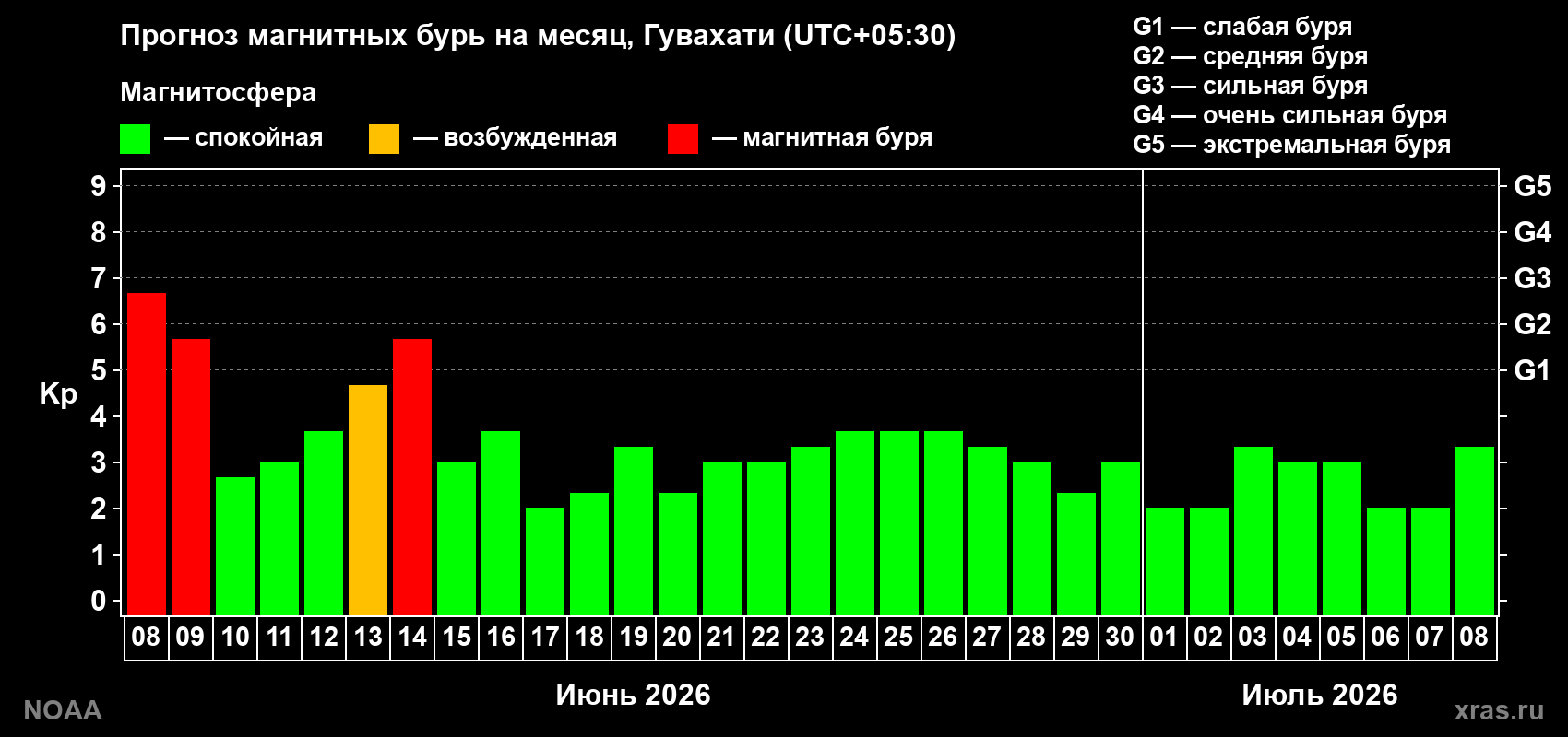 Прогноз максимального суточного геомагнитного индекса&nbsp;Kp на <b>1 месяц</b> (31 день) <b>с 08 июня по 08 июля 2026 г</b>
