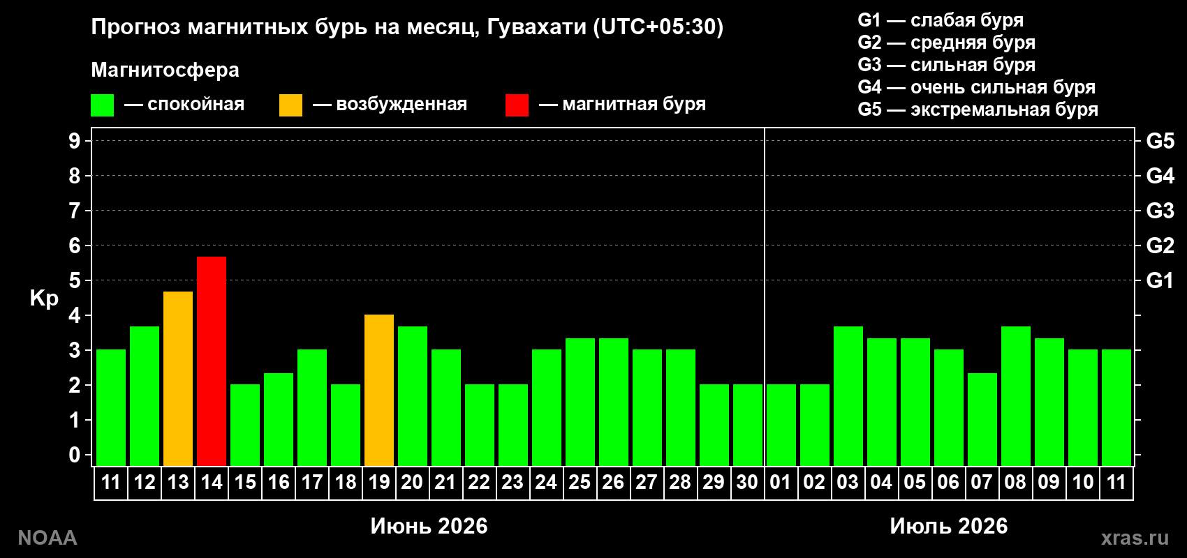 Прогноз максимального суточного геомагнитного индекса Kp на <b>1 месяц</b> (31 день) <b>с 11 июня по 11 июля 2026 г</b>