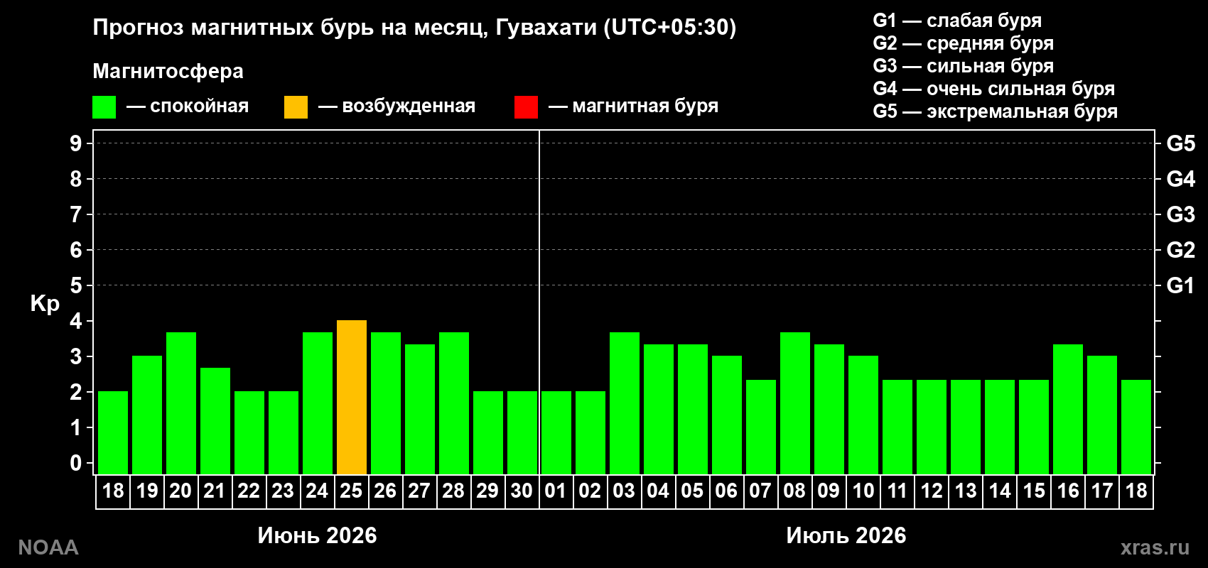 Прогноз максимального суточного геомагнитного индекса Kp на <b>1 месяц</b> (31 день) <b>с 18 июня по 18 июля 2026 г</b>