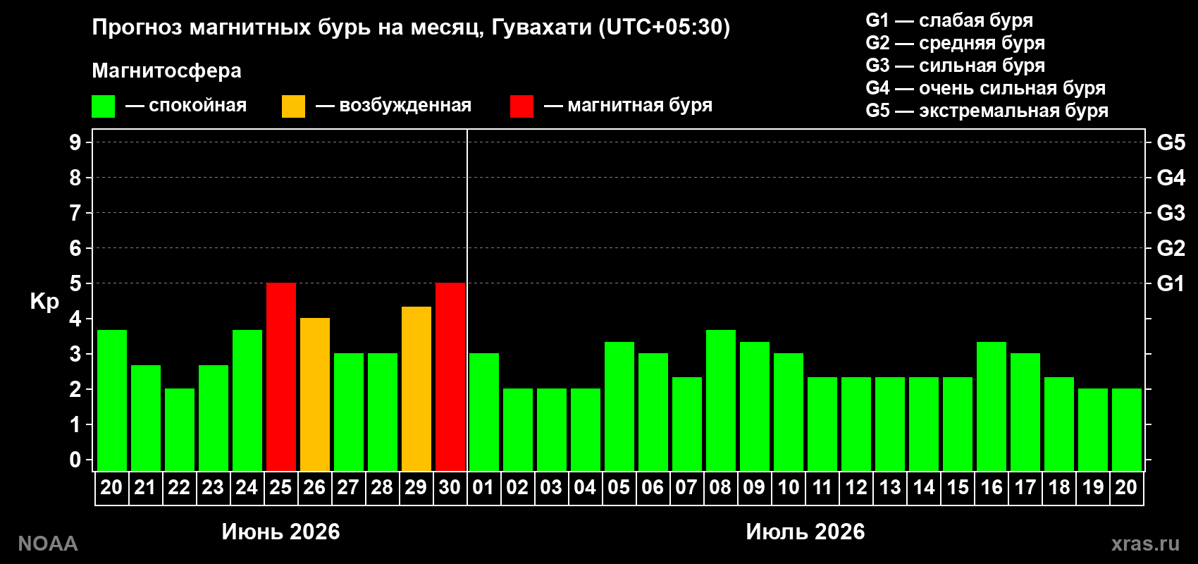 Прогноз максимального суточного геомагнитного индекса&nbsp;Kp на <b>1 месяц</b> (31 день) <b>с 20 июня по 20 июля 2026 г</b>