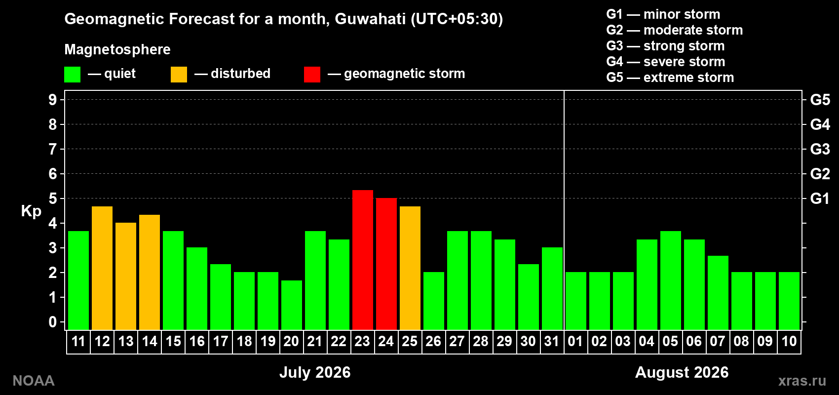 Geomagnetic index Kp forecast for the next month