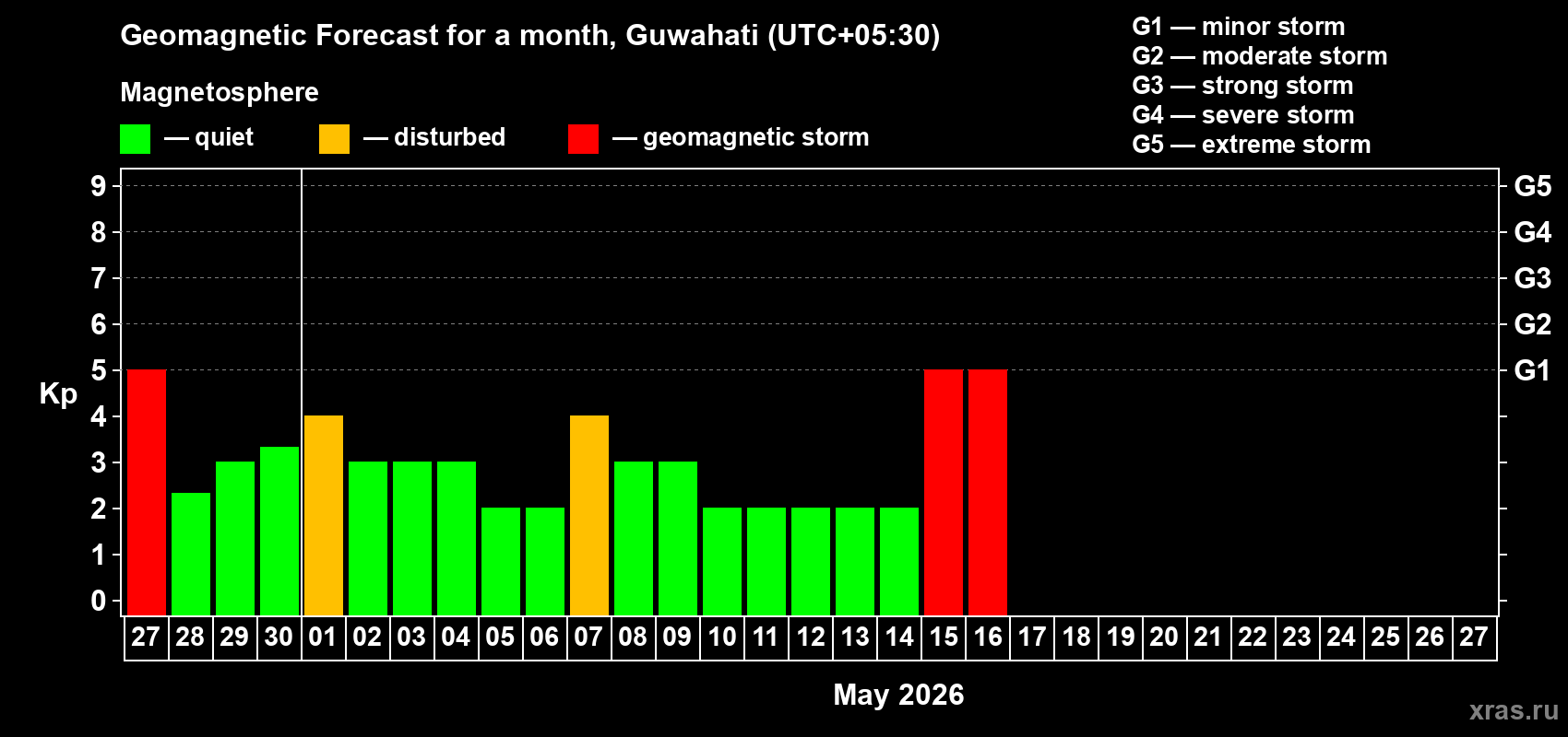 Forecast of the daily maximal value of geomagnetic index&nbsp;Kp for <b>1 month</b> (31 days) <b></b>