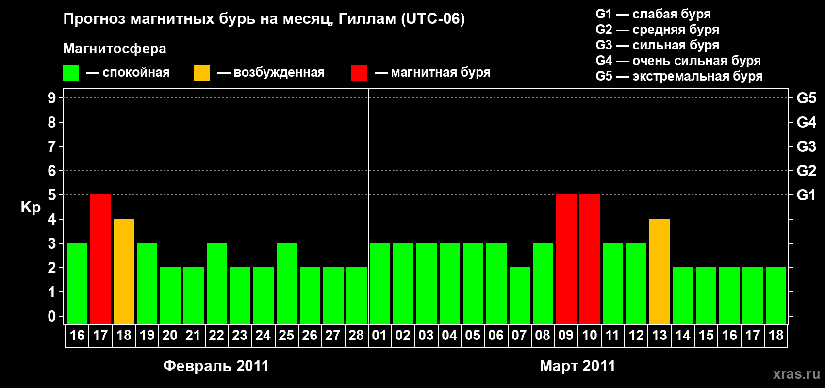 Прогноз максимального суточного геомагнитного индекса Kp на <b>1 месяц</b> (31 день) <b>с 16 февраля по 18 марта 2011 г</b>