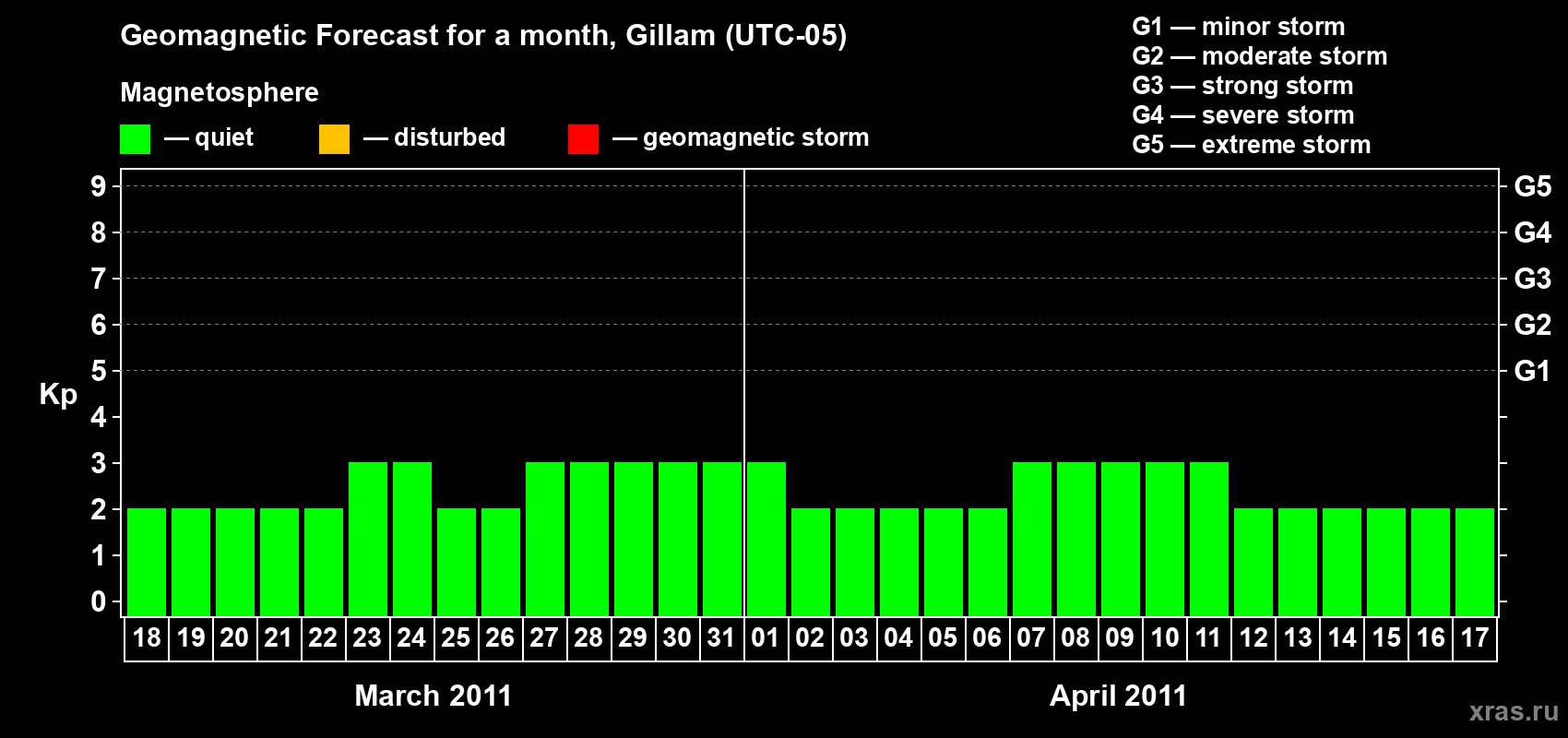 Forecast of the daily maximal value of geomagnetic index Kp for <b>1 month</b> (31 days) <b>from Mar 18, 2011 to Apr 17, 2011</b>