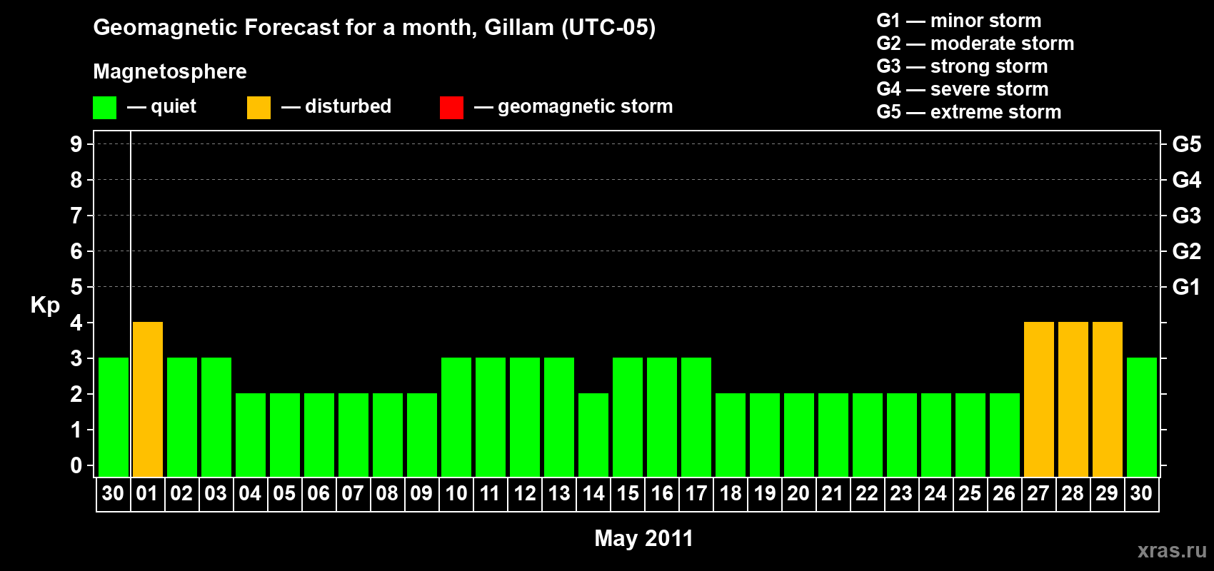 Forecast of the daily maximal value of geomagnetic index Kp for <b>1 month</b> (31 days) <b>from Apr 30, 2011 to May 30, 2011</b>