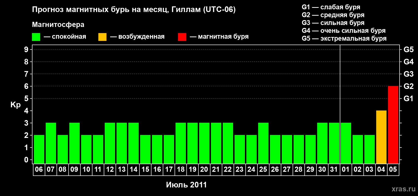 Прогноз максимального суточного геомагнитного индекса Kp на <b>1 месяц</b> (31 день) <b>с 06 июля по 05 августа 2011 г</b>