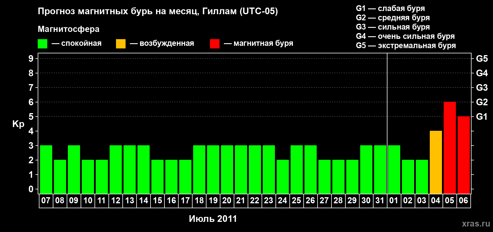 Прогноз максимального суточного геомагнитного индекса Kp на <b>1 месяц</b> (31 день) <b>с 07 июля по 06 августа 2011 г</b>