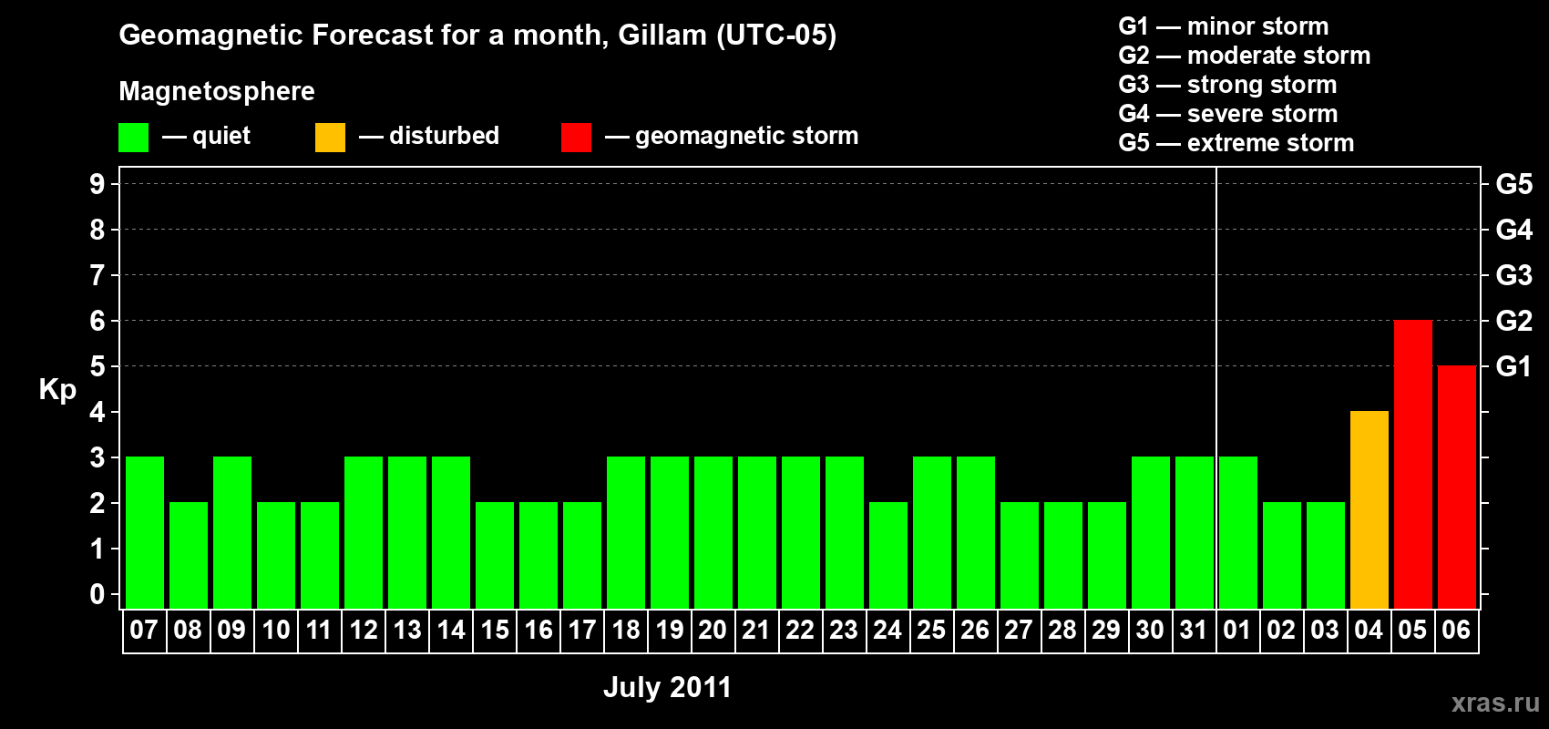 Forecast of the daily maximal value of geomagnetic index Kp for <b>1 month</b> (31 days) <b>from Jul 07, 2011 to Aug 06, 2011</b>