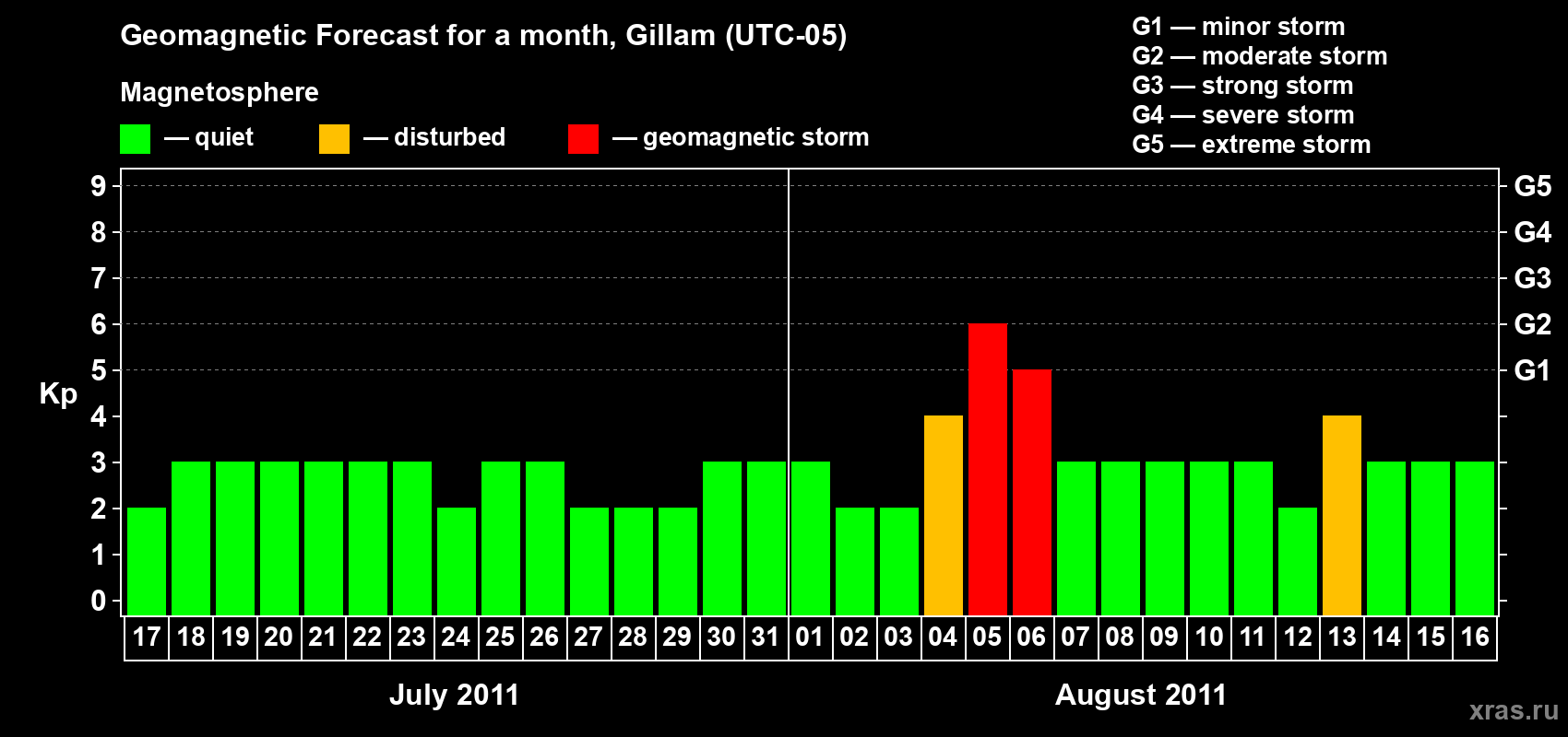 Forecast of the daily maximal value of geomagnetic index Kp for <b>1 month</b> (31 days) <b>from Jul 17, 2011 to Aug 16, 2011</b>