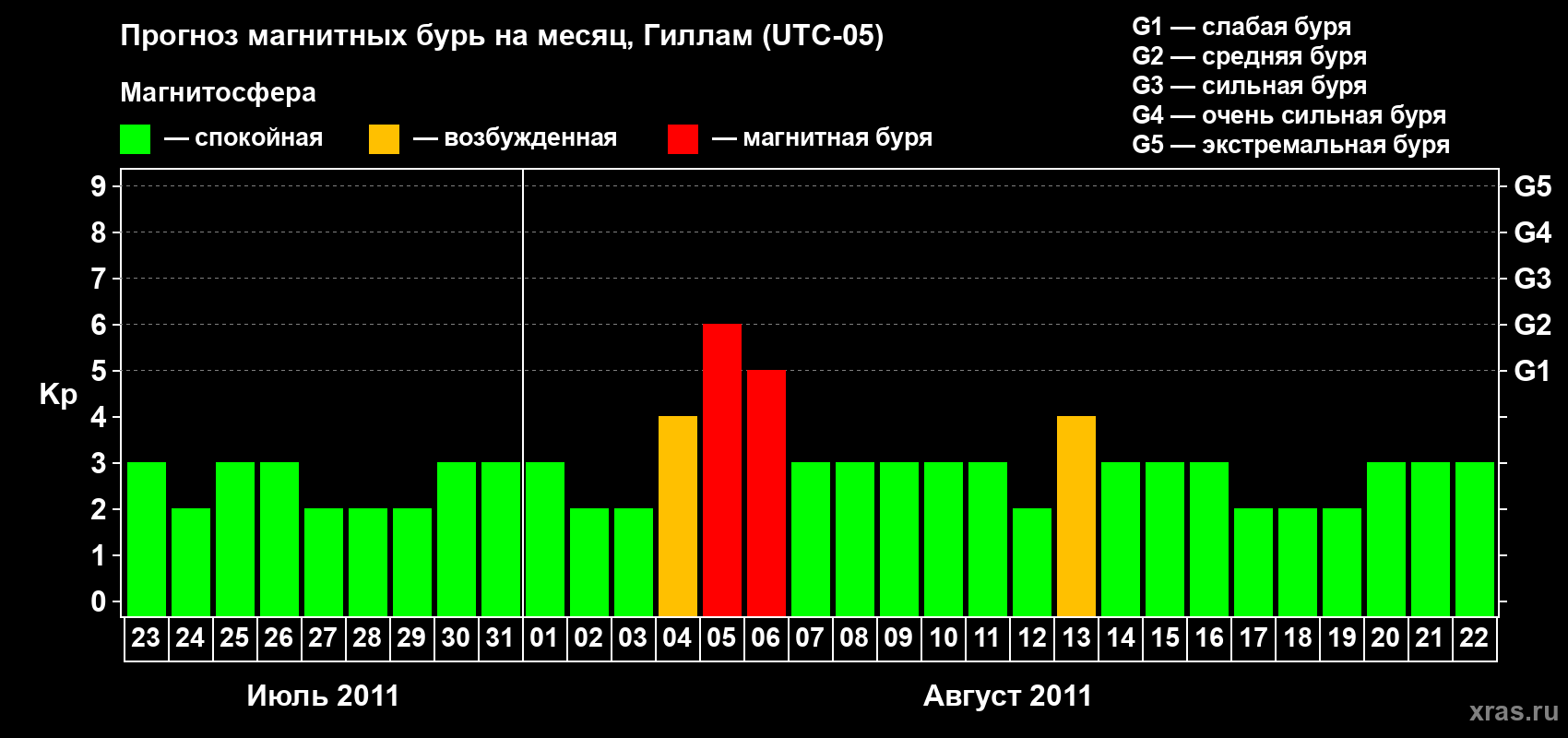 Прогноз максимального суточного геомагнитного индекса Kp на <b>1 месяц</b> (31 день) <b>с 23 июля по 22 августа 2011 г</b>