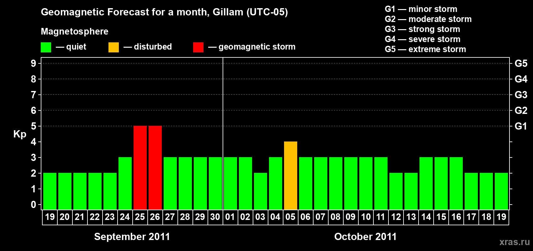 Forecast of the daily maximal value of geomagnetic index Kp for <b>1 month</b> (31 days) <b>from Sep 19, 2011 to Oct 19, 2011</b>