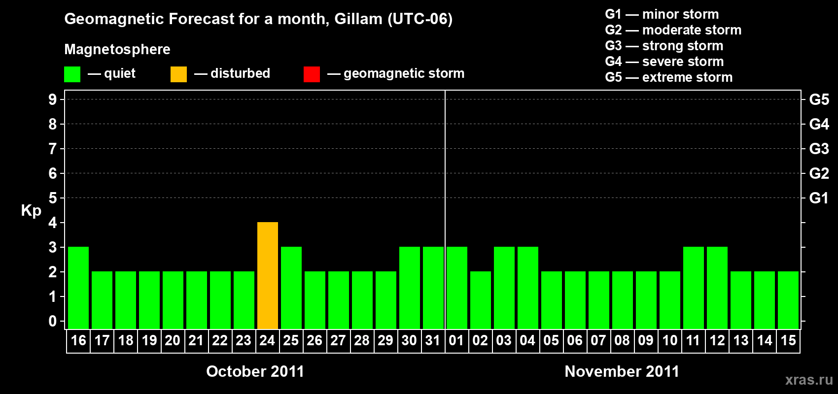 Forecast of the daily maximal value of geomagnetic index Kp for <b>1 month</b> (31 days) <b>from Oct 16, 2011 to Nov 15, 2011</b>