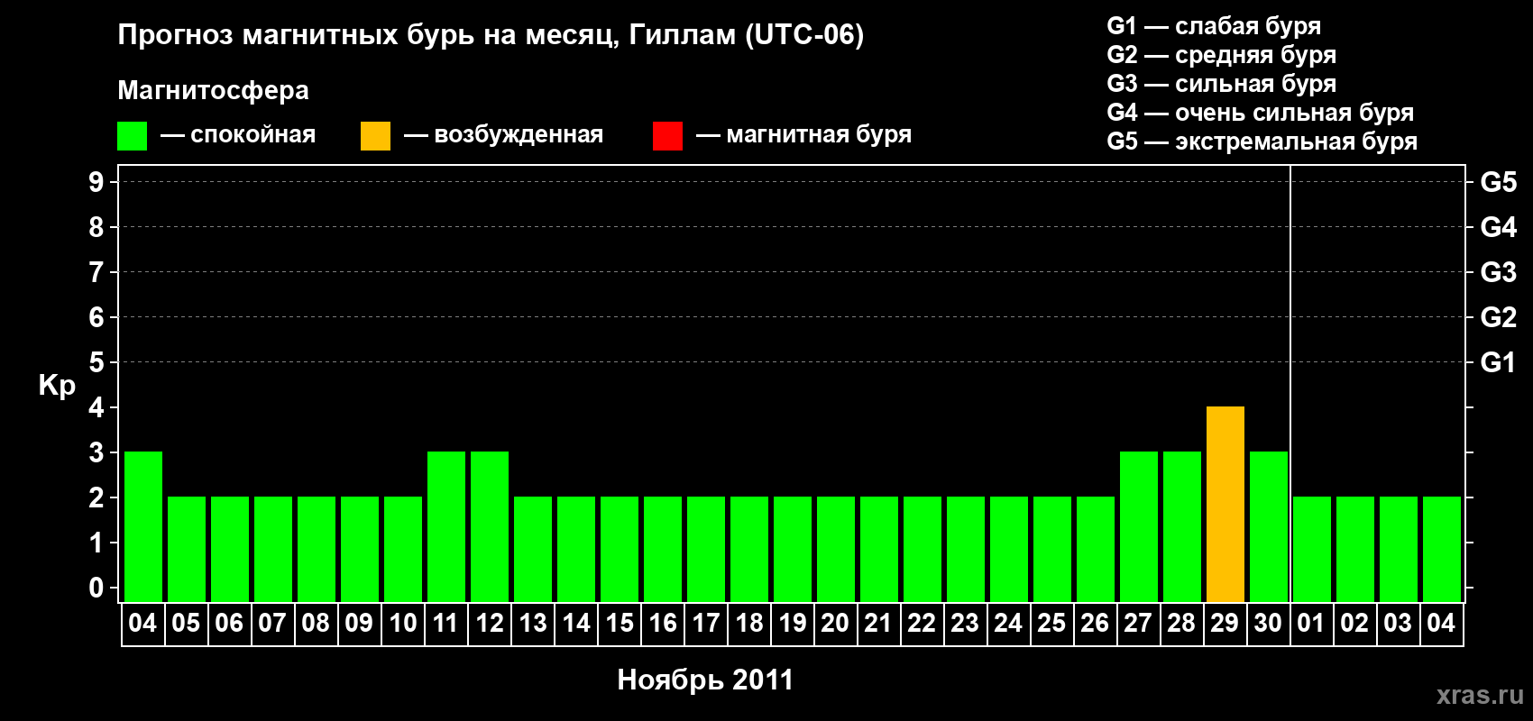 Прогноз максимального суточного геомагнитного индекса Kp на <b>1 месяц</b> (31 день) <b>с 04 ноября по 04 декабря 2011 г</b>