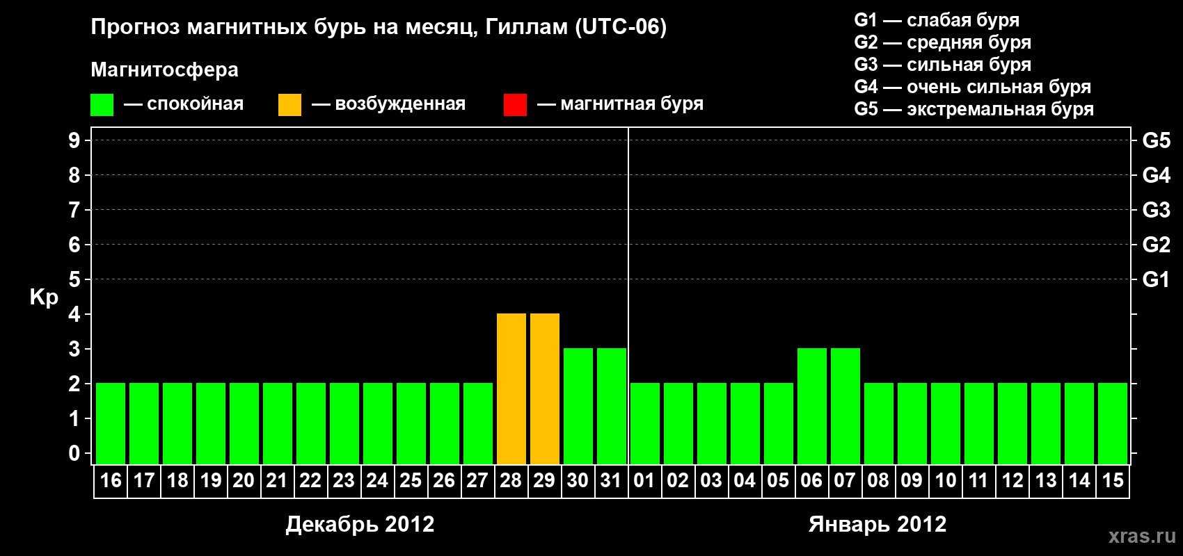 Прогноз максимального суточного геомагнитного индекса Kp на <b>1 месяц</b> (31 день) <b>с 16 декабря 2011 г по 15 января 2012 г</b>
