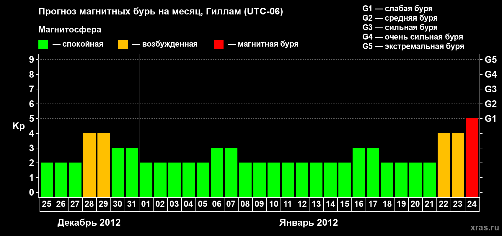 Прогноз максимального суточного геомагнитного индекса Kp на <b>1 месяц</b> (31 день) <b>с 25 декабря 2011 г по 24 января 2012 г</b>
