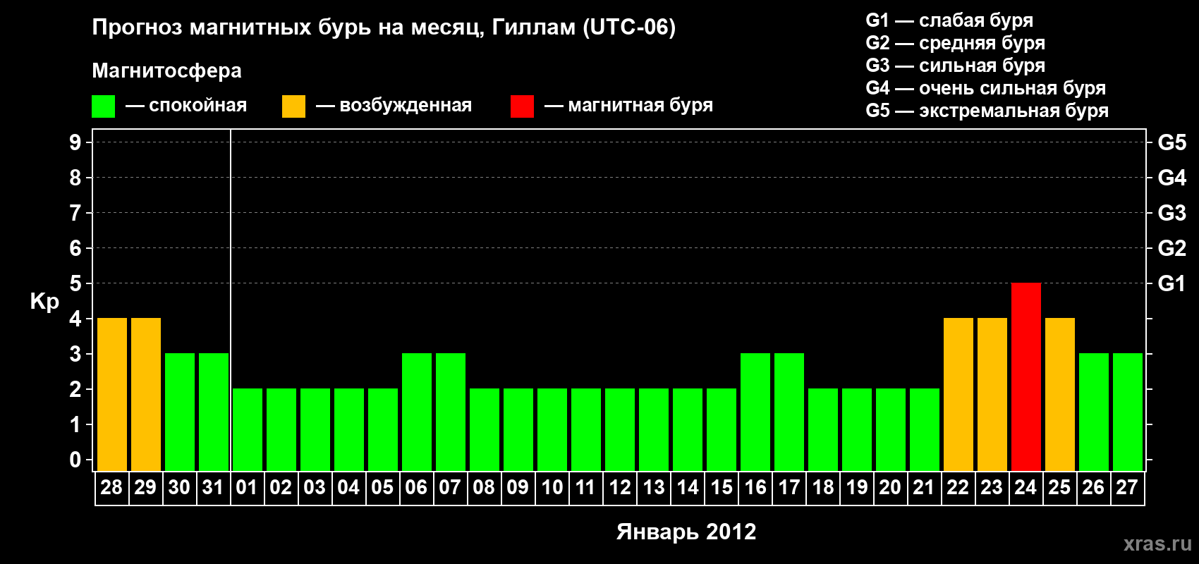Прогноз максимального суточного геомагнитного индекса Kp на <b>1 месяц</b> (31 день) <b>с 28 декабря 2011 г по 27 января 2012 г</b>