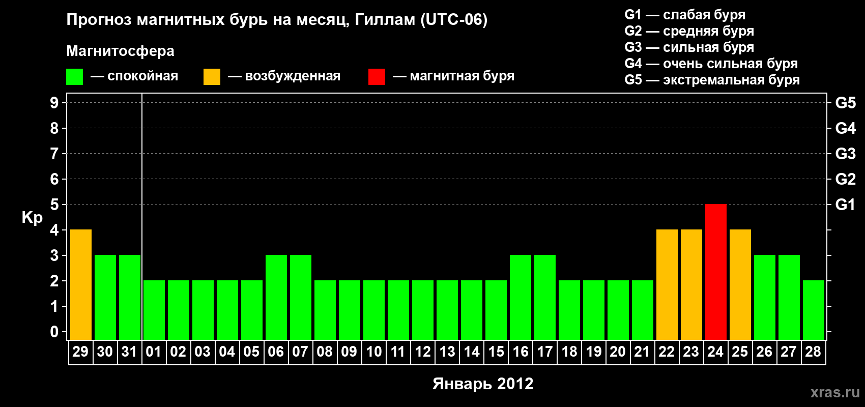 Прогноз максимального суточного геомагнитного индекса Kp на <b>1 месяц</b> (31 день) <b>с 29 декабря 2011 г по 28 января 2012 г</b>