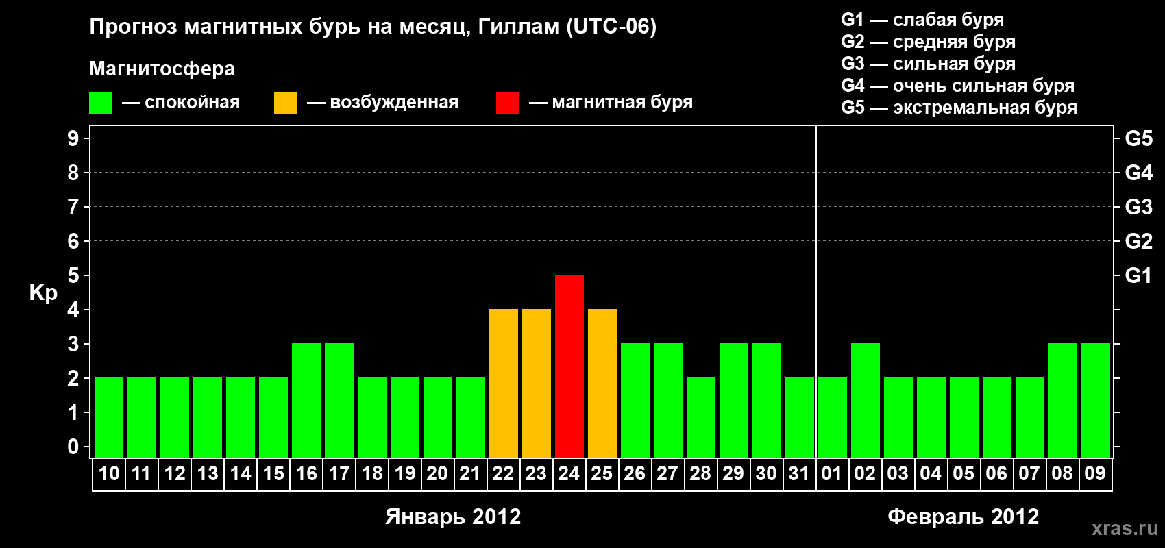 Прогноз максимального суточного геомагнитного индекса Kp на <b>1 месяц</b> (31 день) <b>с 10 января по 09 февраля 2012 г</b>