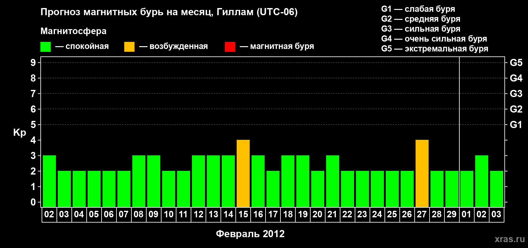 Прогноз максимального суточного геомагнитного индекса Kp на <b>1 месяц</b> (31 день) <b>с 02 февраля по 03 марта 2012 г</b>