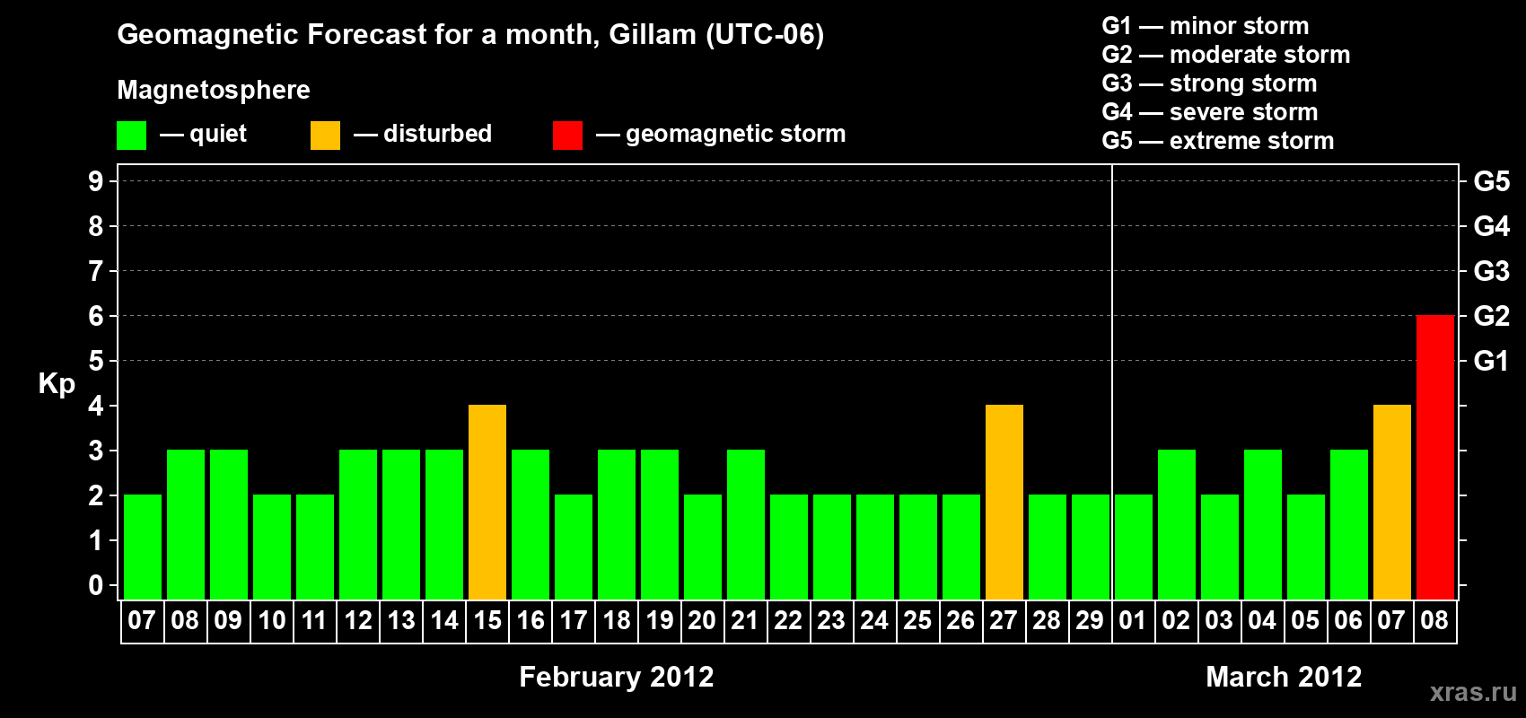 Forecast of the daily maximal value of geomagnetic index Kp for <b>1 month</b> (31 days) <b>from Feb 07, 2012 to Mar 08, 2012</b>