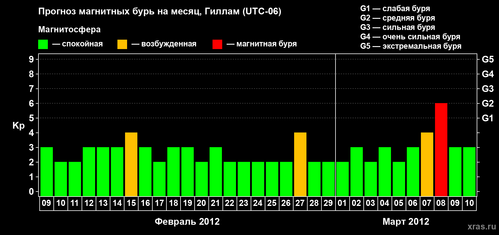 Прогноз максимального суточного геомагнитного индекса Kp на <b>1 месяц</b> (31 день) <b>с 09 февраля по 10 марта 2012 г</b>