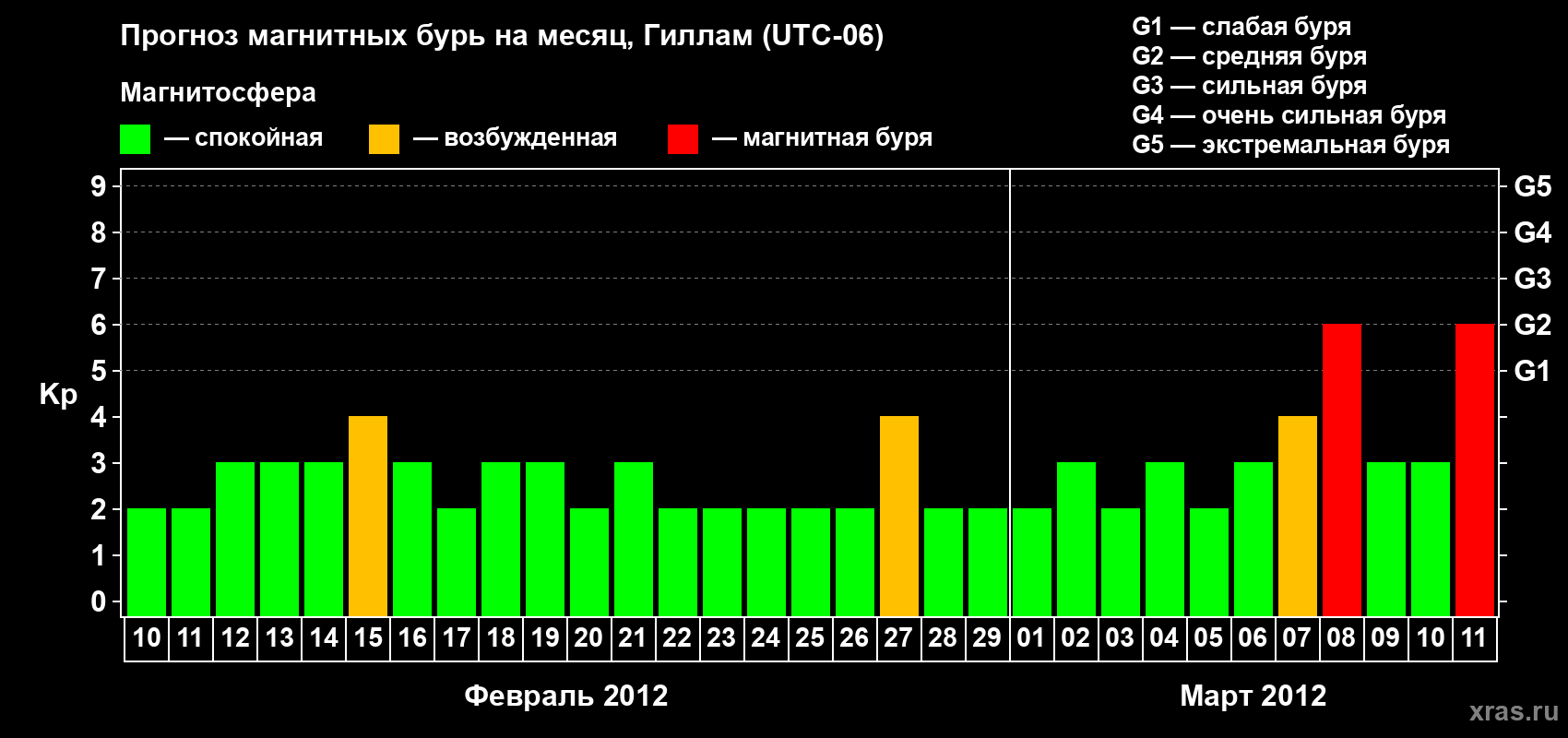 Прогноз максимального суточного геомагнитного индекса Kp на <b>1 месяц</b> (31 день) <b>с 10 февраля по 11 марта 2012 г</b>