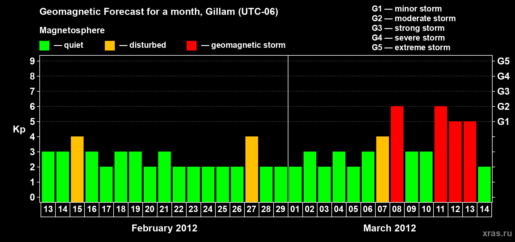 Forecast of the daily maximal value of geomagnetic index Kp for <b>1 month</b> (31 days) <b>from Feb 13, 2012 to Mar 14, 2012</b>
