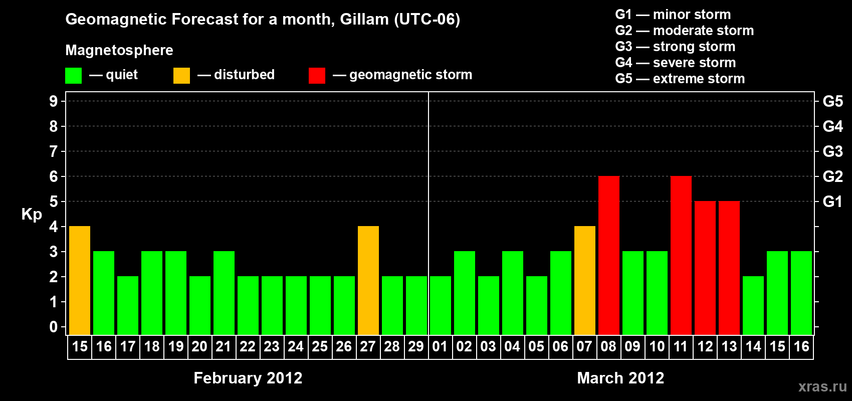 Forecast of the daily maximal value of geomagnetic index Kp for <b>1 month</b> (31 days) <b>from Feb 15, 2012 to Mar 16, 2012</b>