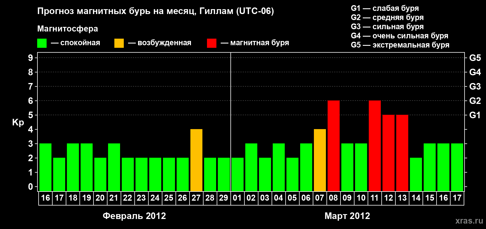 Прогноз максимального суточного геомагнитного индекса Kp на <b>1 месяц</b> (31 день) <b>с 16 февраля по 17 марта 2012 г</b>