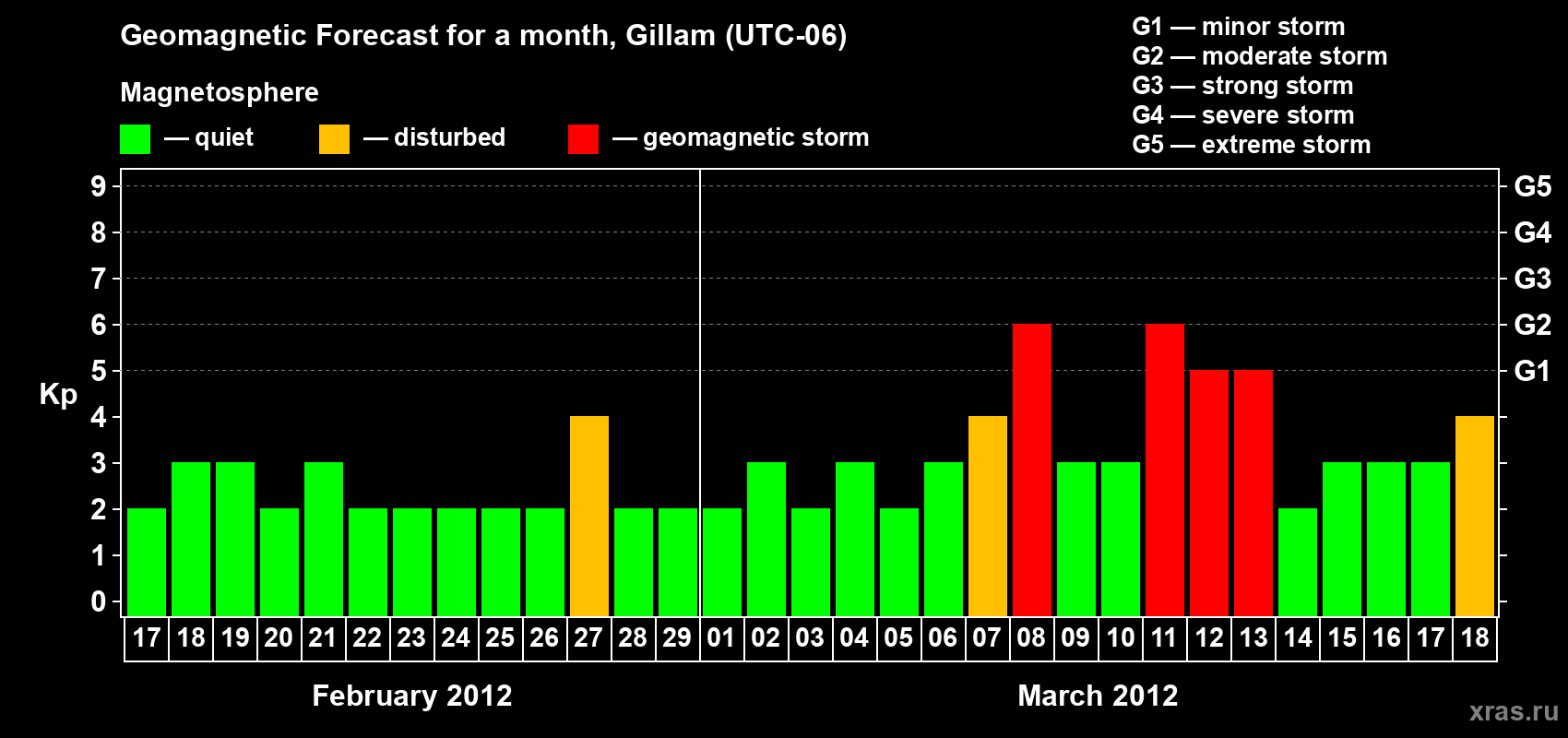 Forecast of the daily maximal value of geomagnetic index Kp for <b>1 month</b> (31 days) <b>from Feb 17, 2012 to Mar 18, 2012</b>