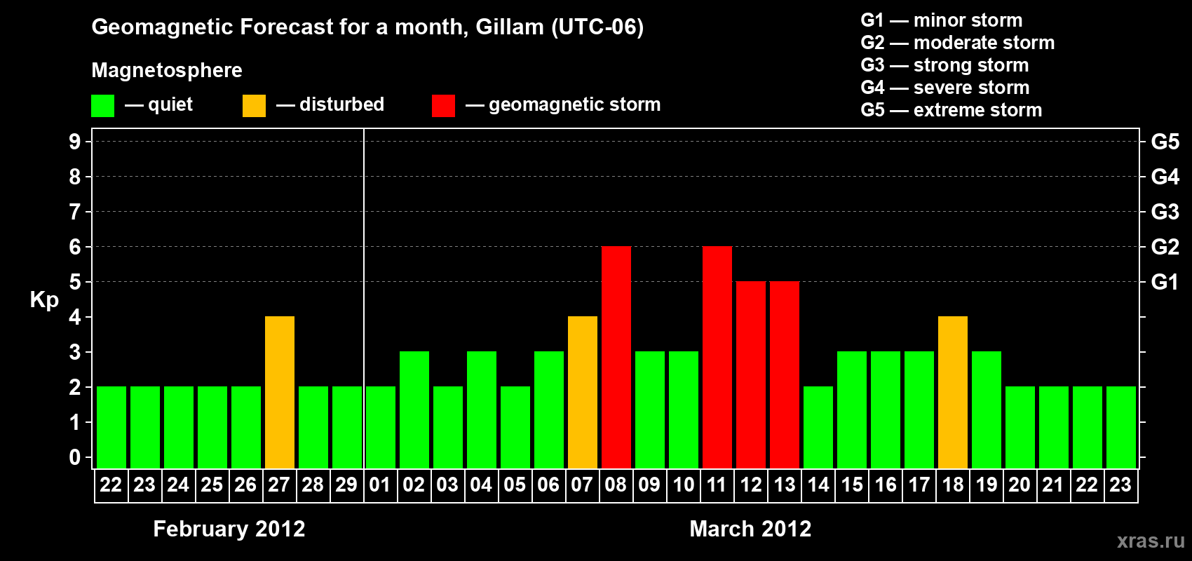 Forecast of the daily maximal value of geomagnetic index Kp for <b>1 month</b> (31 days) <b>from Feb 22, 2012 to Mar 23, 2012</b>