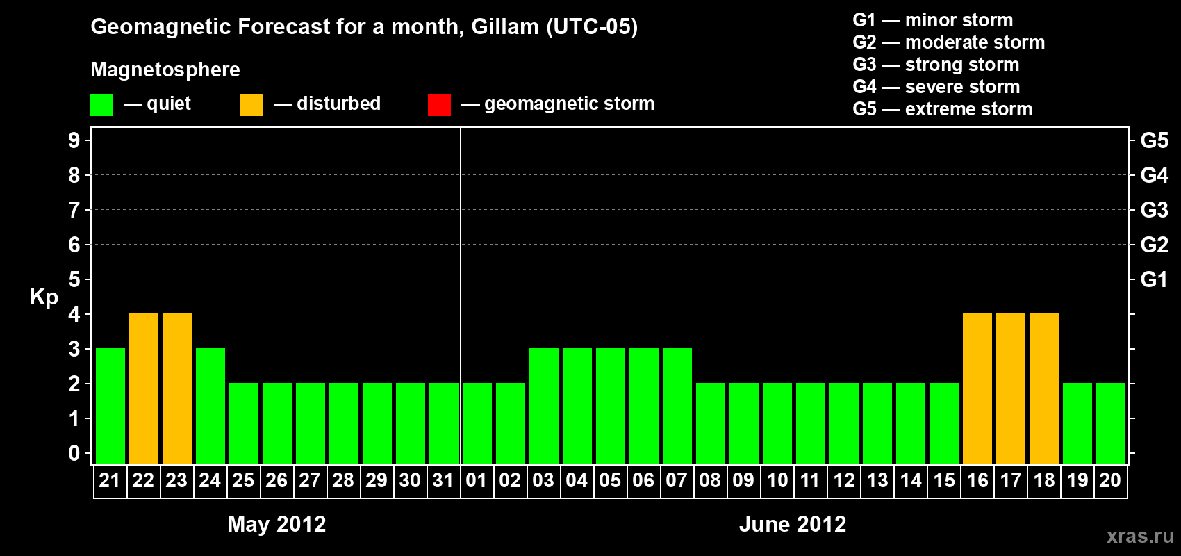 Forecast of the daily maximal value of geomagnetic index Kp for <b>1 month</b> (31 days) <b>from May 21, 2012 to Jun 20, 2012</b>
