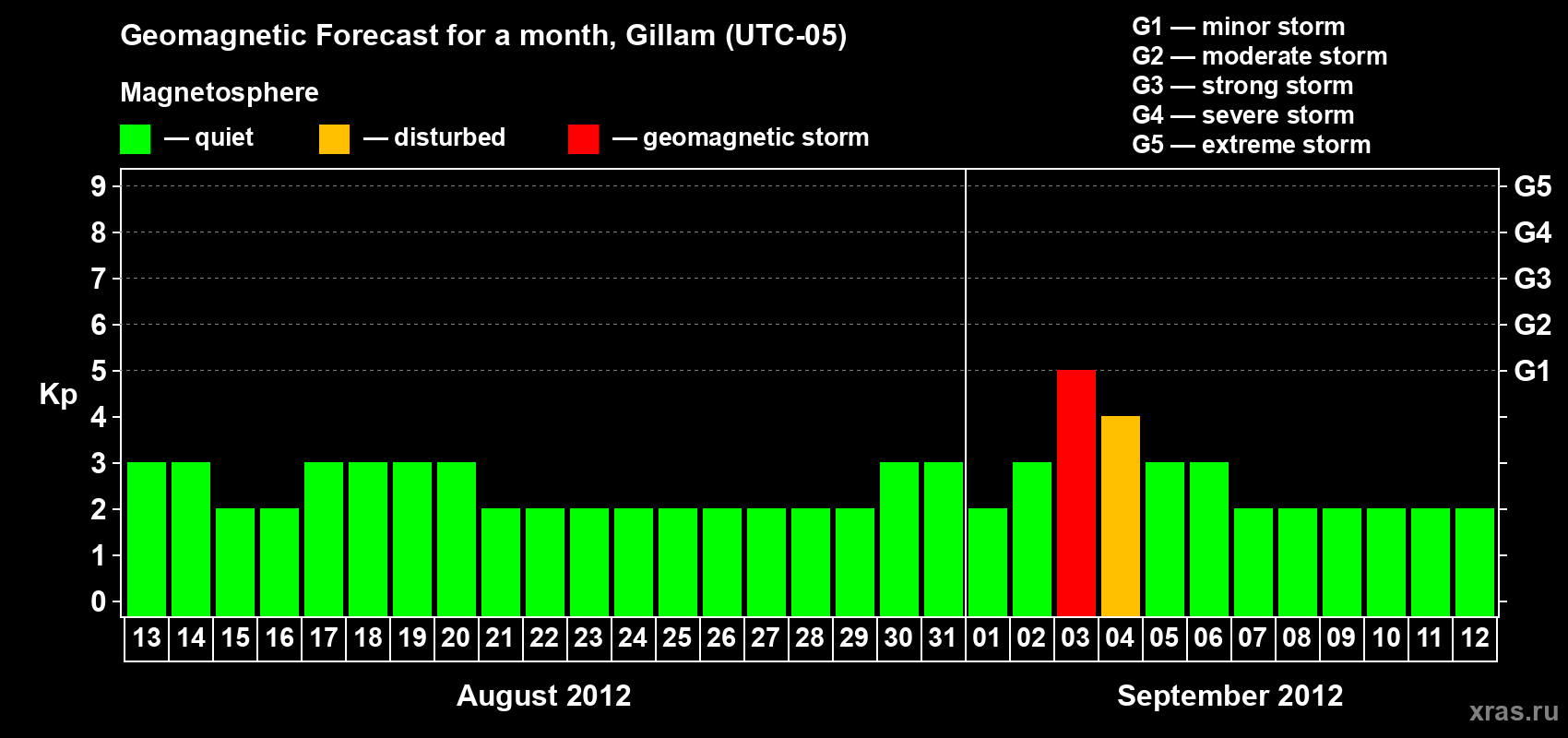 Forecast of the daily maximal value of geomagnetic index Kp for <b>1 month</b> (31 days) <b>from Aug 13, 2012 to Sep 12, 2012</b>