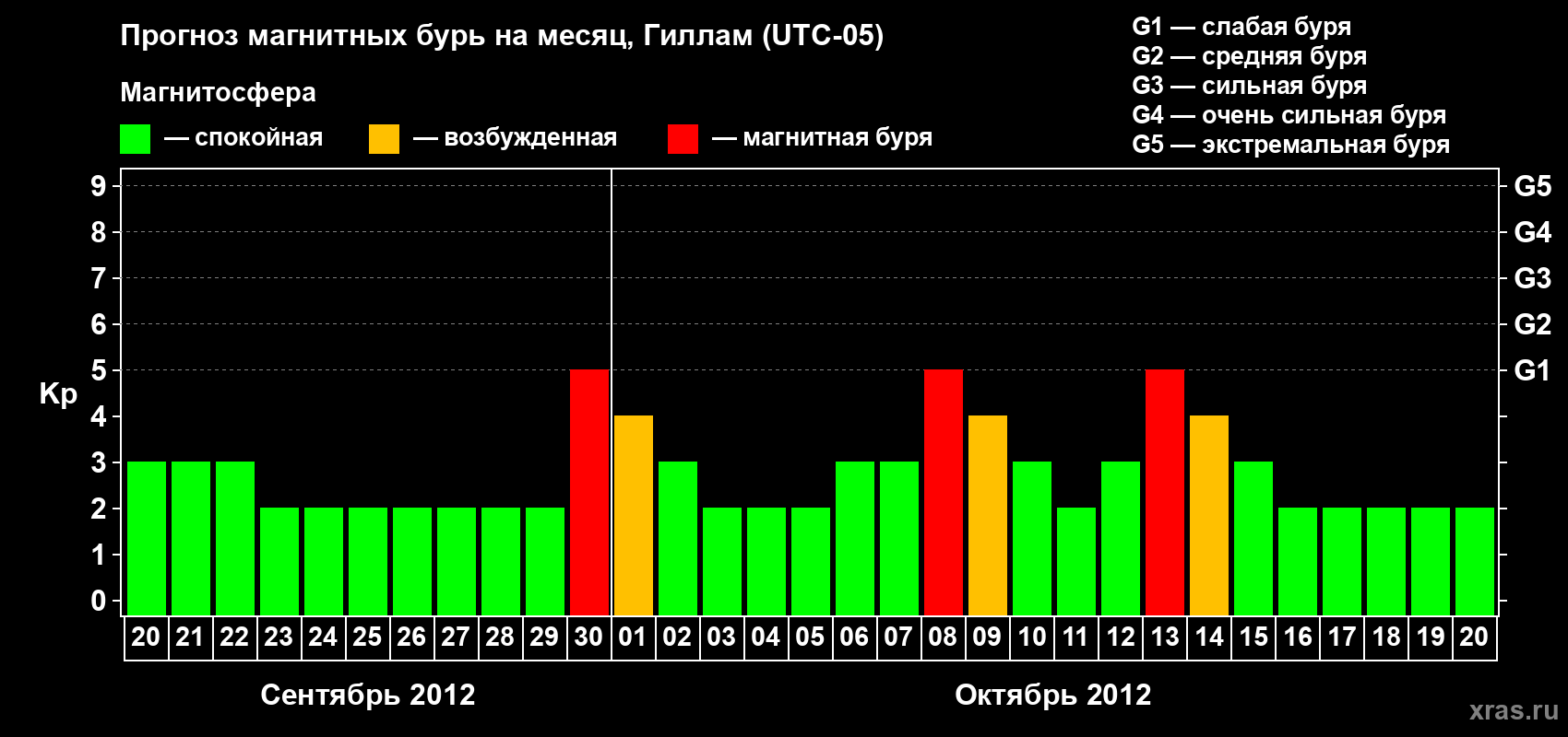 Прогноз максимального суточного геомагнитного индекса Kp на <b>1 месяц</b> (31 день) <b>с 20 сентября по 20 октября 2012 г</b>