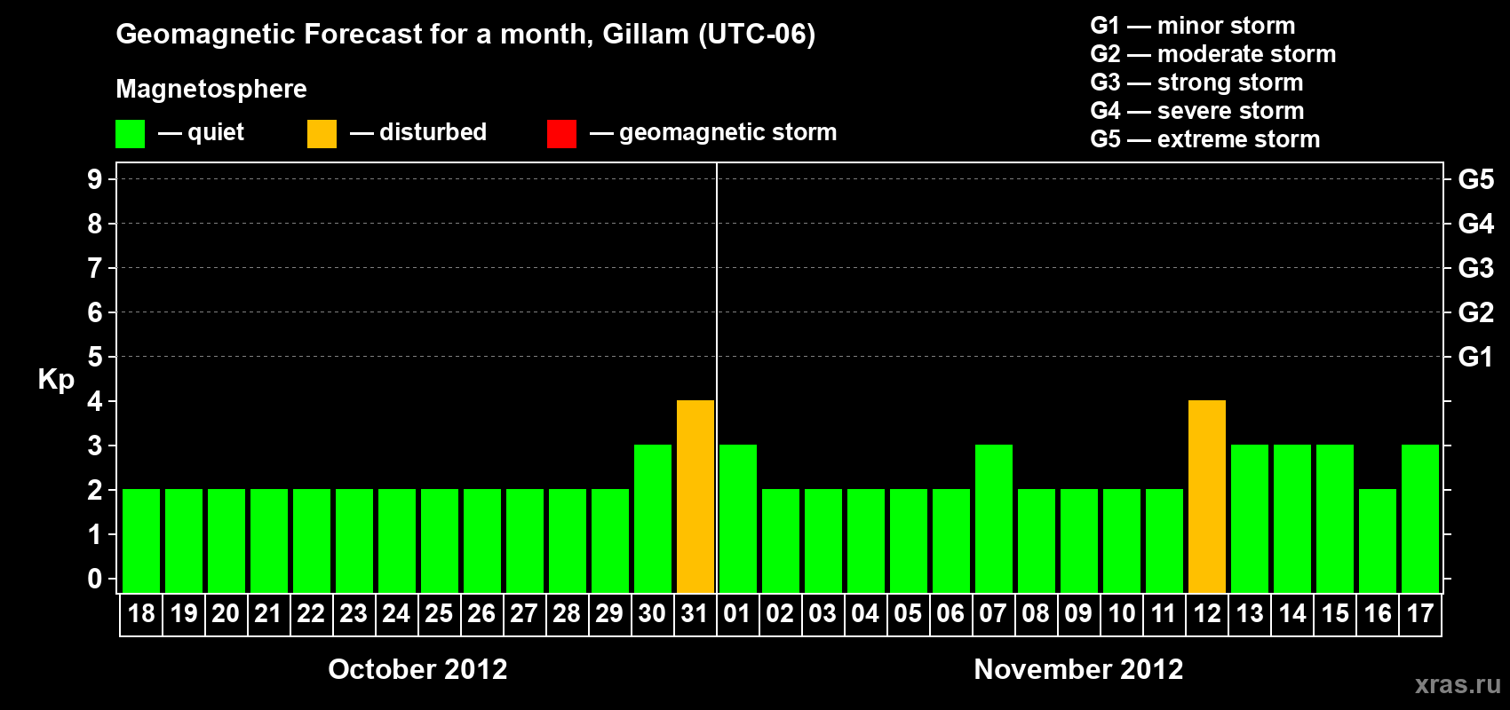 Forecast of the daily maximal value of geomagnetic index Kp for <b>1 month</b> (31 days) <b>from Oct 18, 2012 to Nov 17, 2012</b>