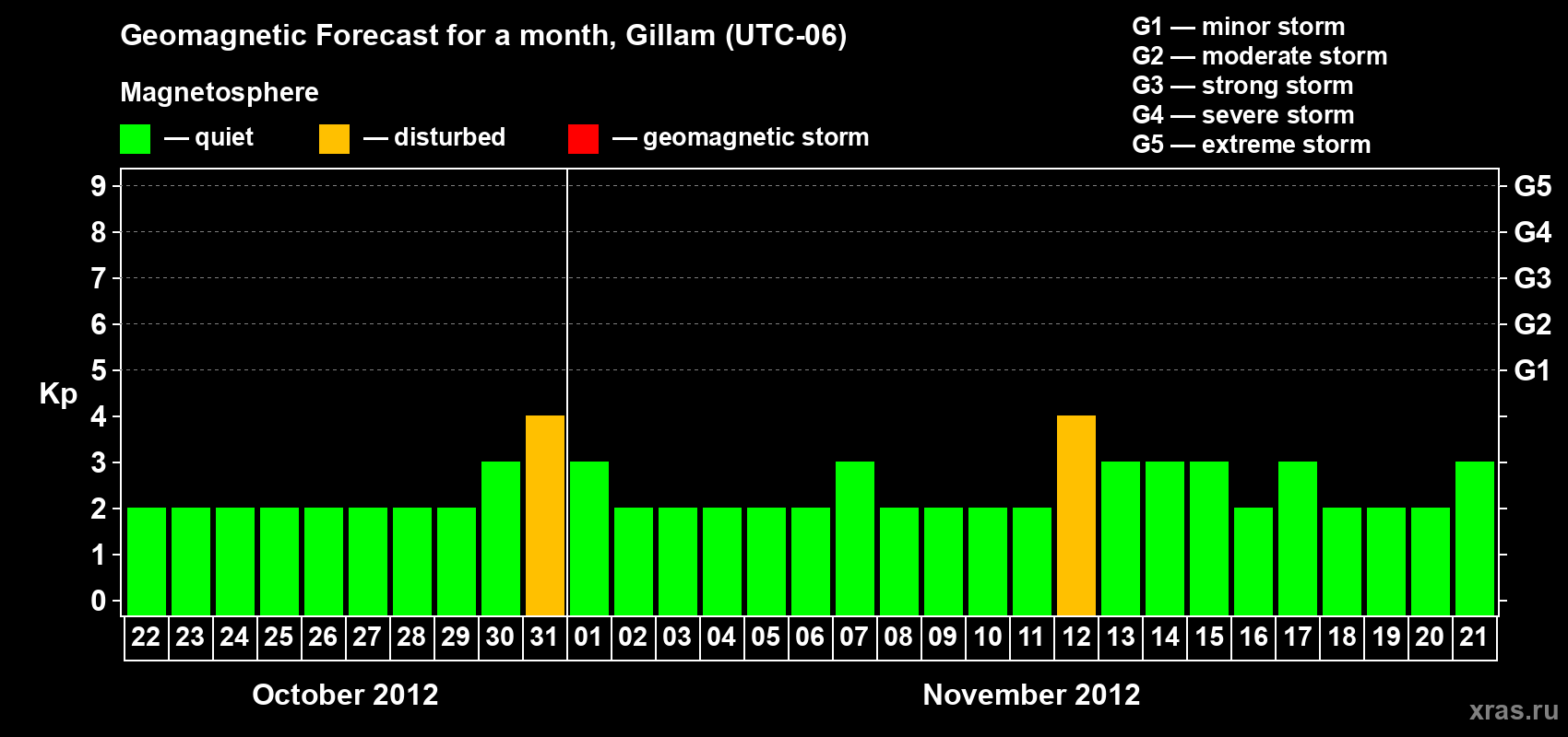 Forecast of the daily maximal value of geomagnetic index Kp for <b>1 month</b> (31 days) <b>from Oct 22, 2012 to Nov 21, 2012</b>