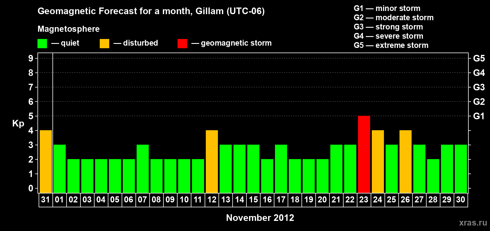 Forecast of the daily maximal value of geomagnetic index Kp for <b>1 month</b> (31 days) <b>from Oct 31, 2012 to Nov 30, 2012</b>
