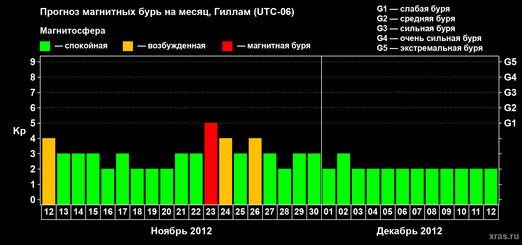 Прогноз максимального суточного геомагнитного индекса Kp на <b>1 месяц</b> (31 день) <b>с 12 ноября по 12 декабря 2012 г</b>