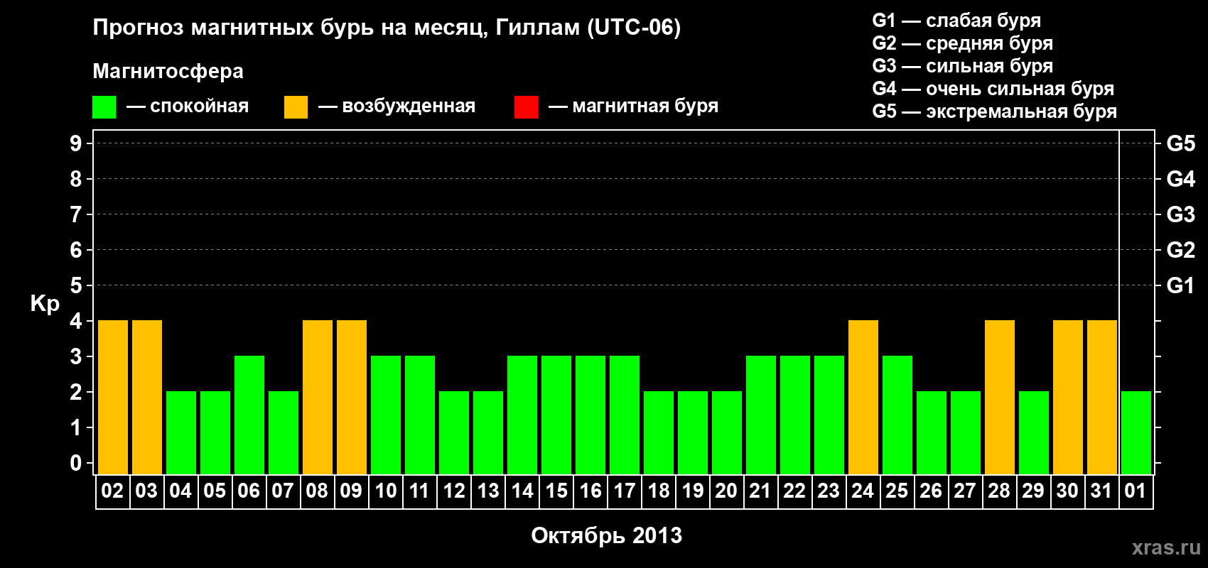 Прогноз максимального суточного геомагнитного индекса Kp на <b>1 месяц</b> (31 день) <b>с 02 октября по 01 ноября 2013 г</b>