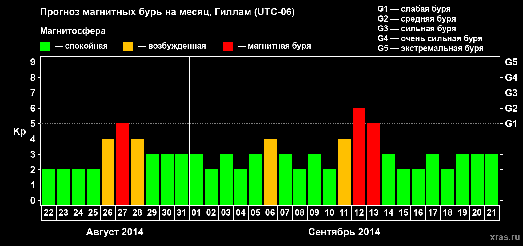 Прогноз максимального суточного геомагнитного индекса Kp на <b>1 месяц</b> (31 день) <b>с 22 августа по 21 сентября 2014 г</b>
