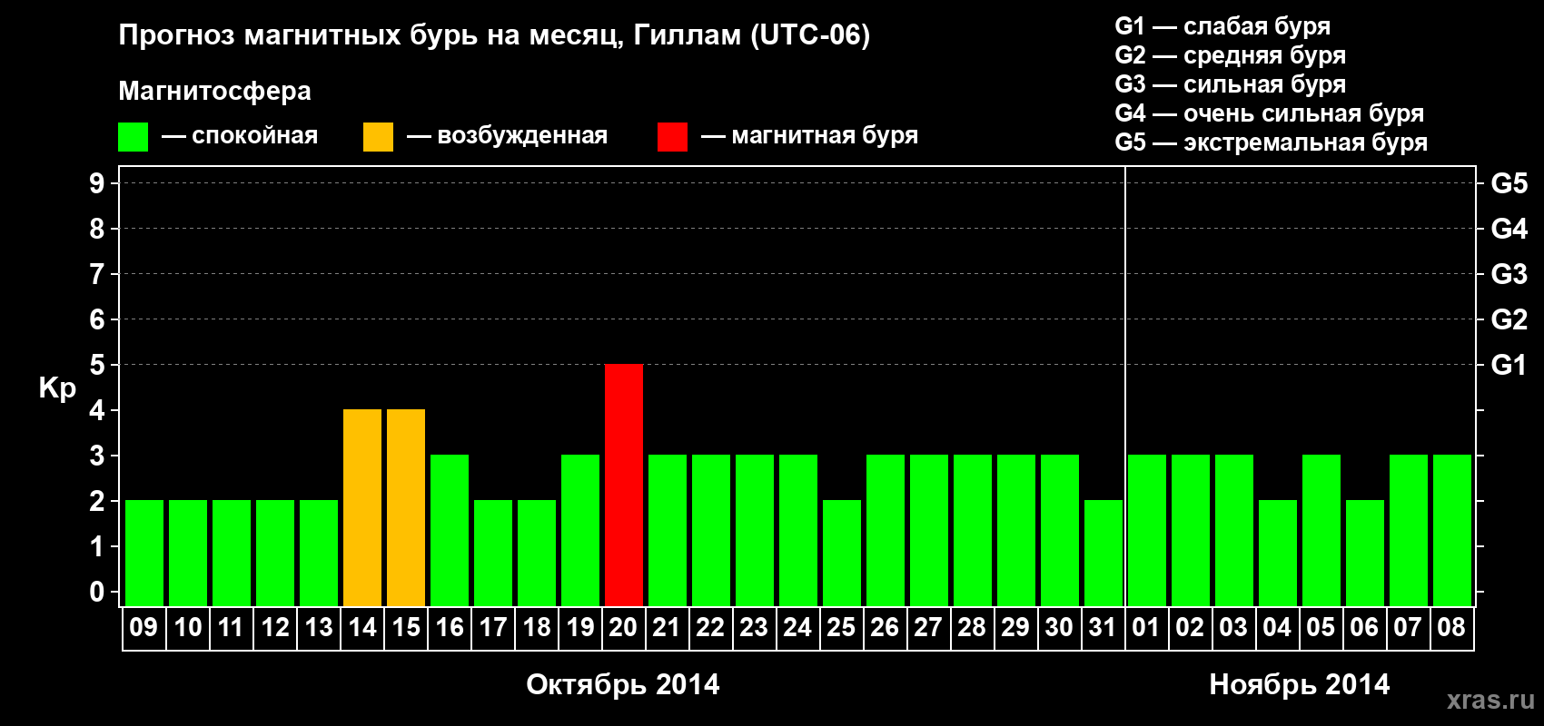 Прогноз максимального суточного геомагнитного индекса Kp на <b>1 месяц</b> (31 день) <b>с 09 октября по 08 ноября 2014 г</b>