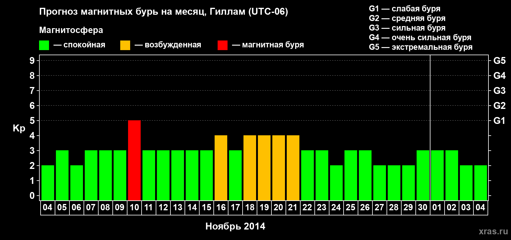 Прогноз максимального суточного геомагнитного индекса Kp на <b>1 месяц</b> (31 день) <b>с 04 ноября по 04 декабря 2014 г</b>
