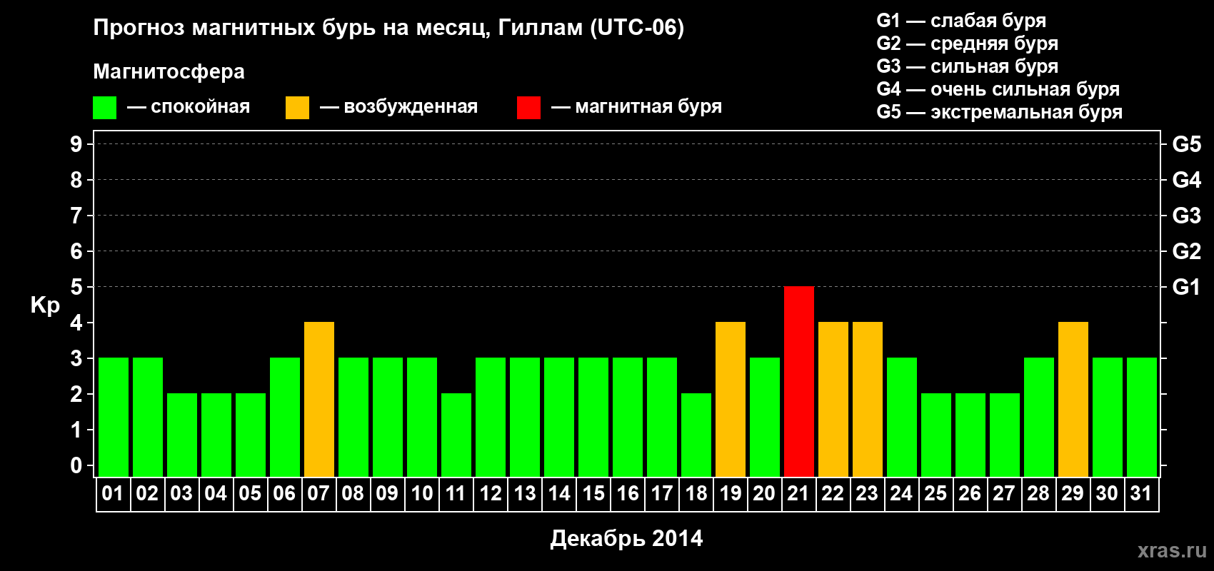 Прогноз максимального суточного геомагнитного индекса Kp на <b>1 месяц</b> (31 день) <b>с 01 декабря по 31 декабря 2014 г</b>