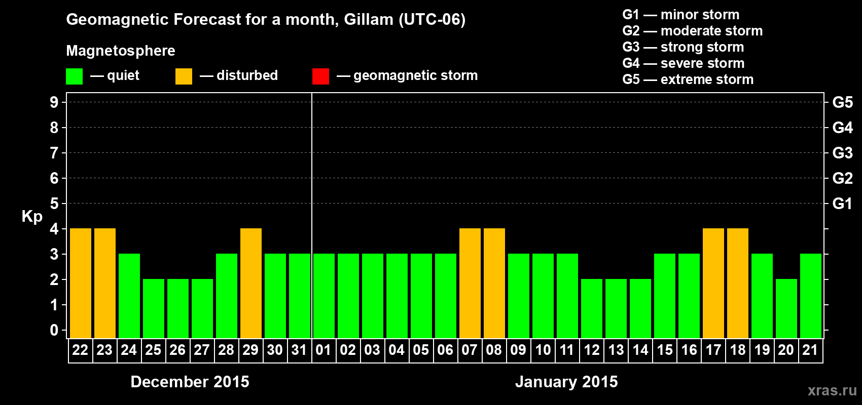 Forecast of the daily maximal value of geomagnetic index Kp for <b>1 month</b> (31 days) <b>from Dec 22, 2014 to Jan 21, 2015</b>