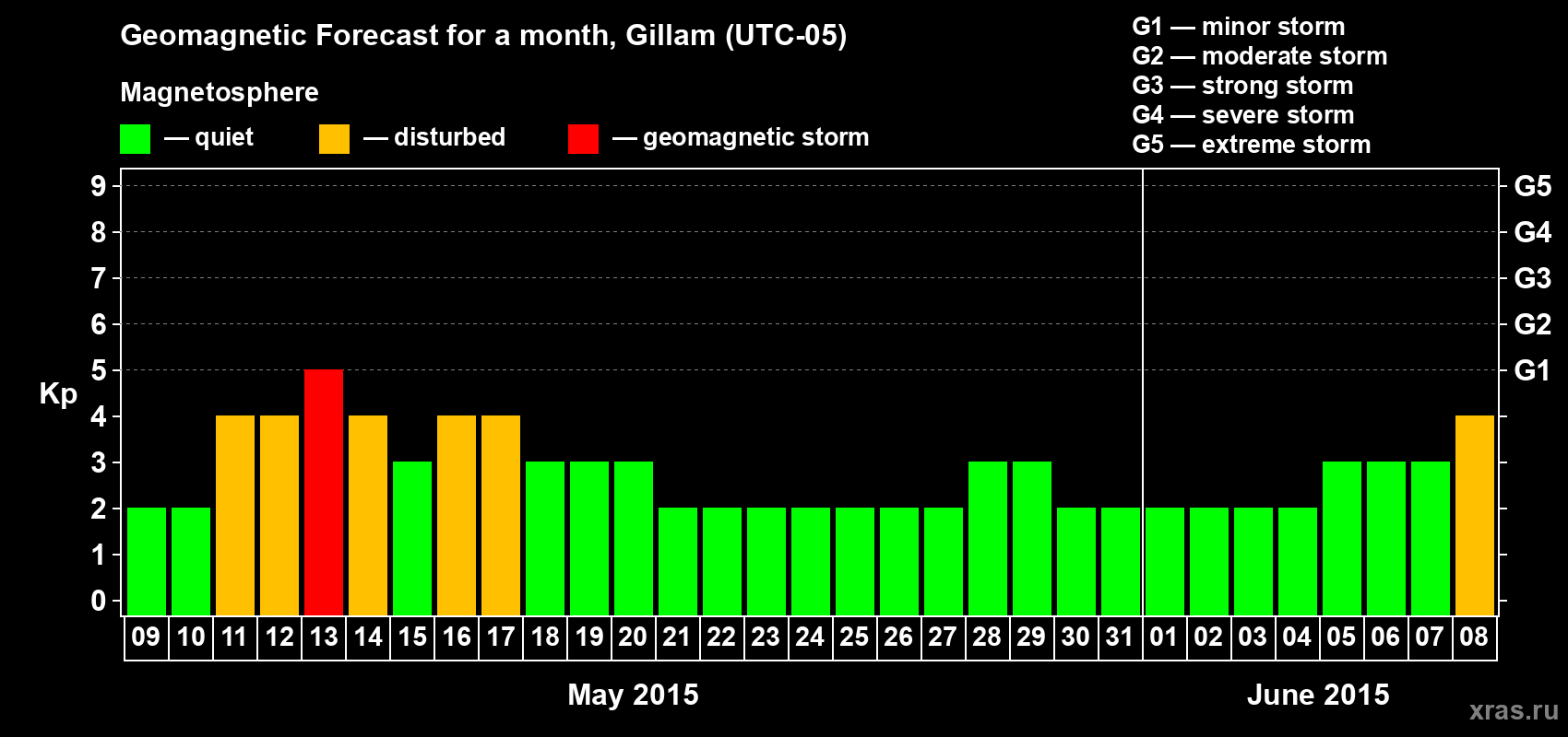 Forecast of the daily maximal value of geomagnetic index Kp for <b>1 month</b> (31 days) <b>from May 09, 2015 to Jun 08, 2015</b>