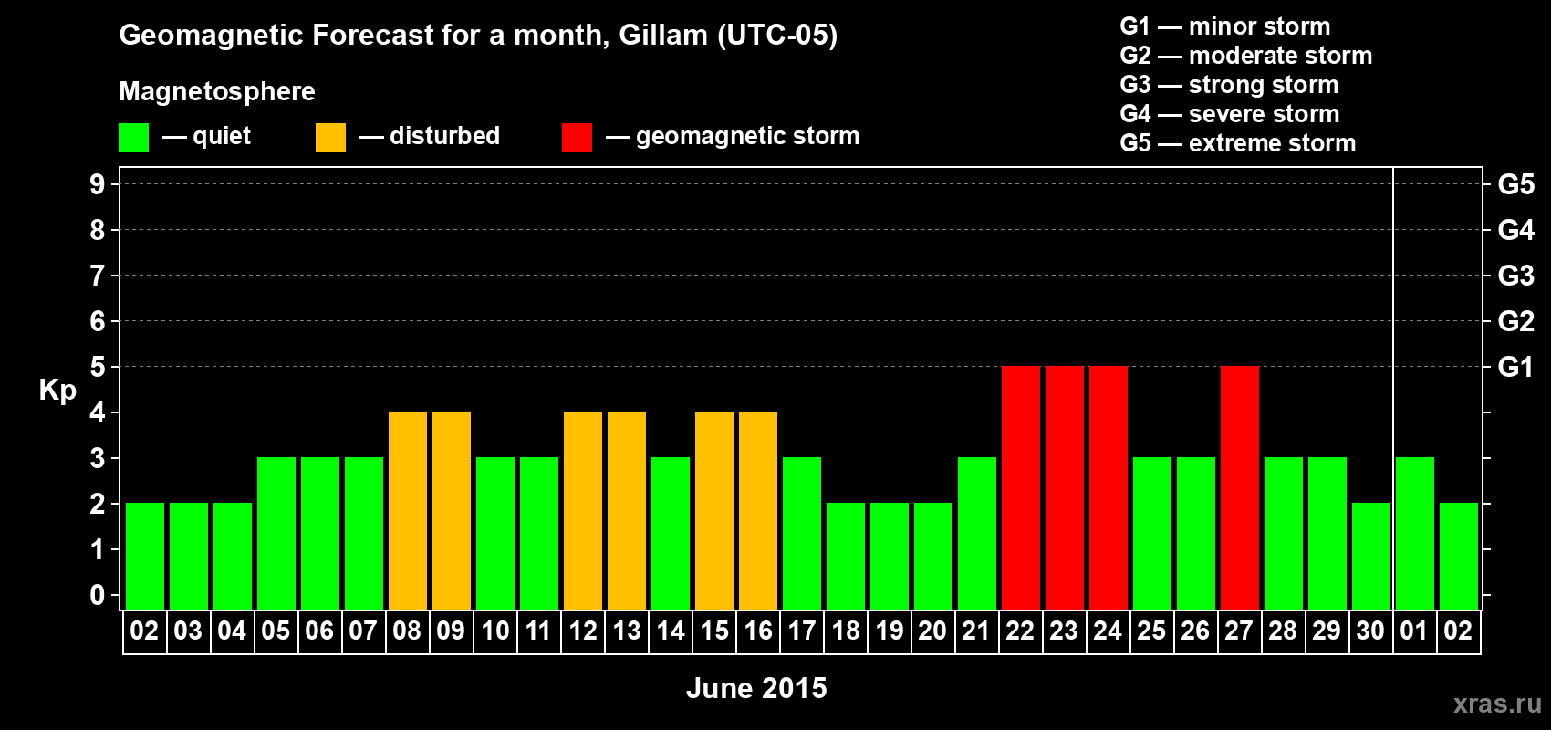 Forecast of the daily maximal value of geomagnetic index Kp for <b>1 month</b> (31 days) <b>from Jun 02, 2015 to Jul 02, 2015</b>