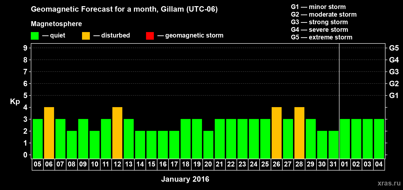 Forecast of the daily maximal value of geomagnetic index Kp for <b>1 month</b> (31 days) <b>from Jan 05, 2016 to Feb 04, 2016</b>