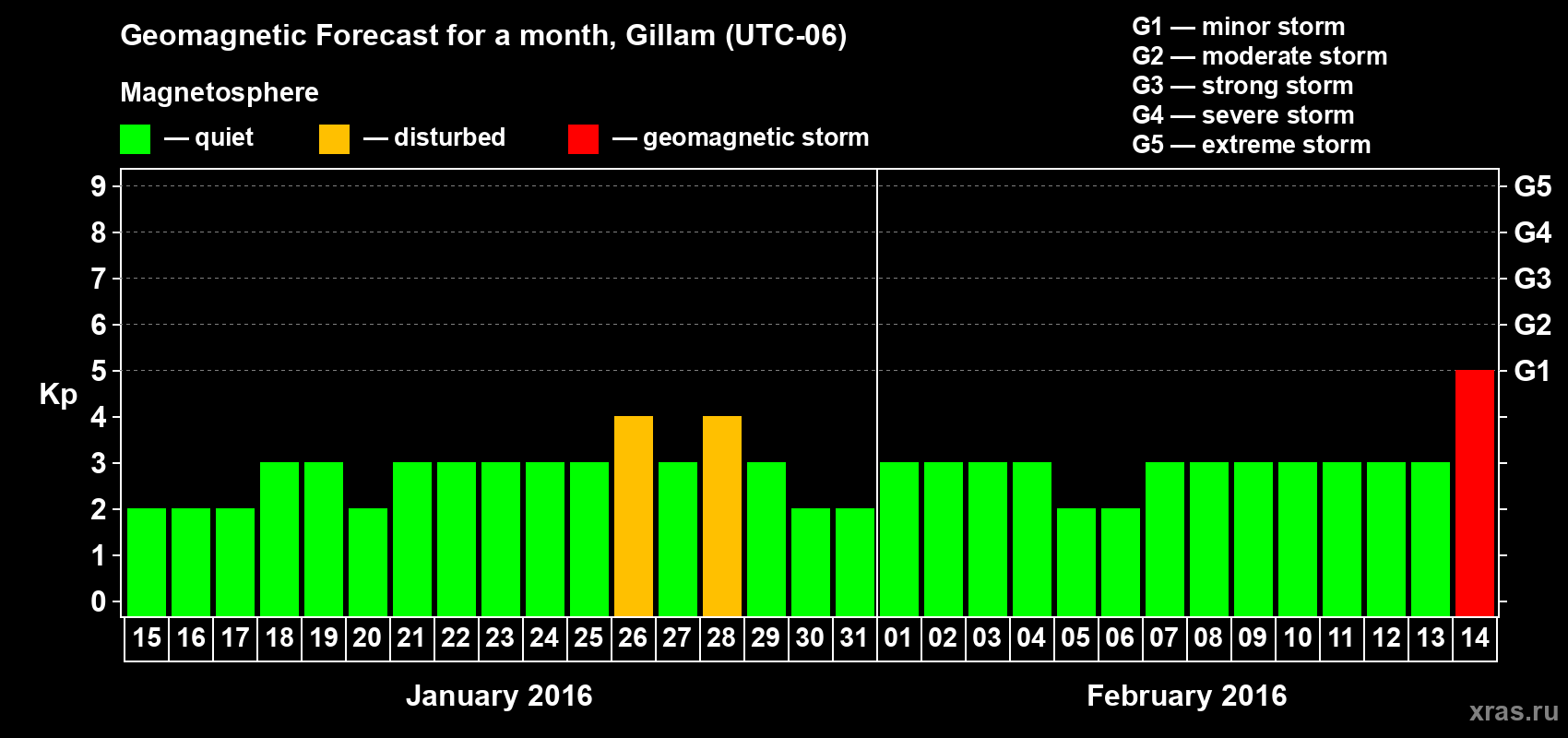 Forecast of the daily maximal value of geomagnetic index Kp for <b>1 month</b> (31 days) <b>from Jan 15, 2016 to Feb 14, 2016</b>