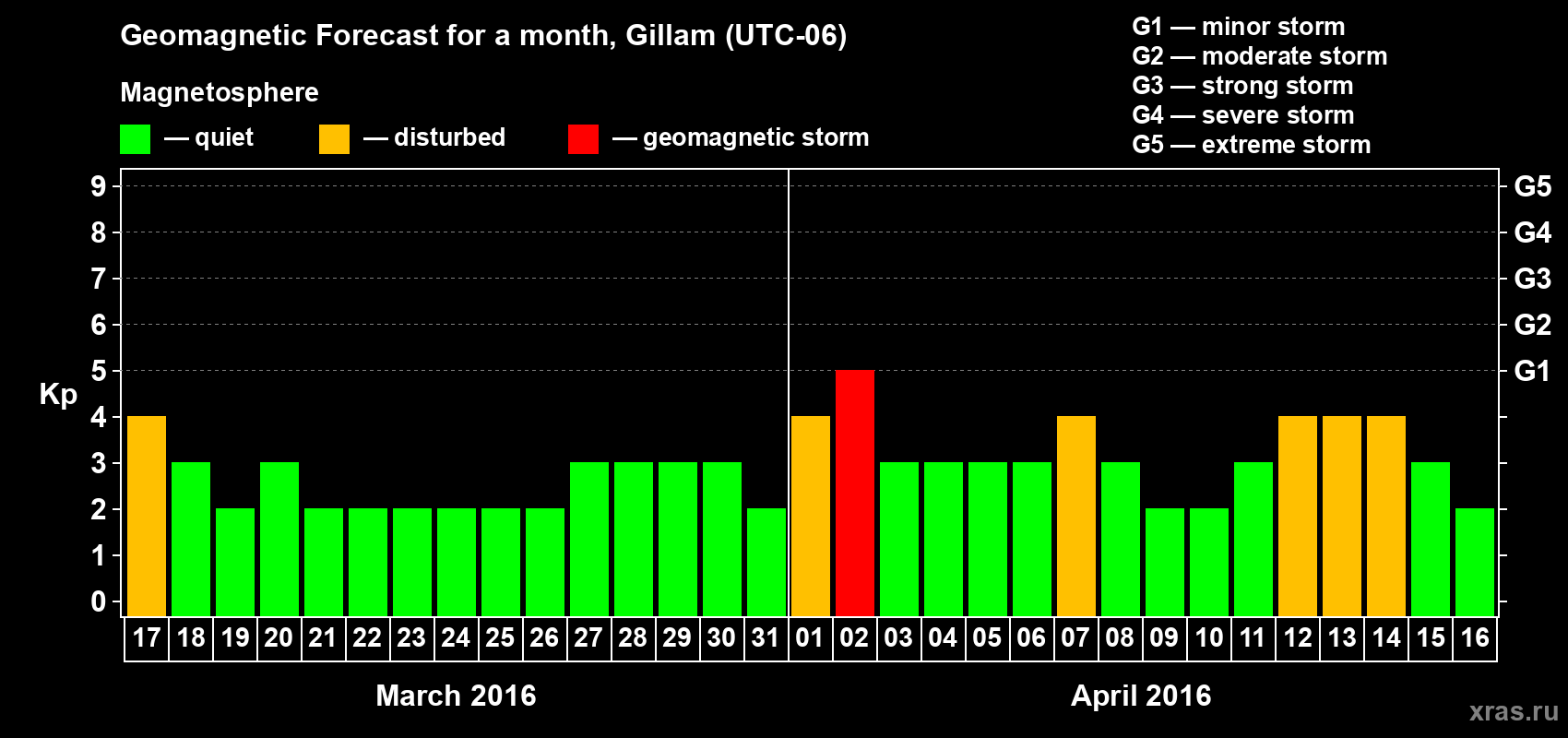Forecast of the daily maximal value of geomagnetic index Kp for <b>1 month</b> (31 days) <b>from Mar 17, 2016 to Apr 16, 2016</b>