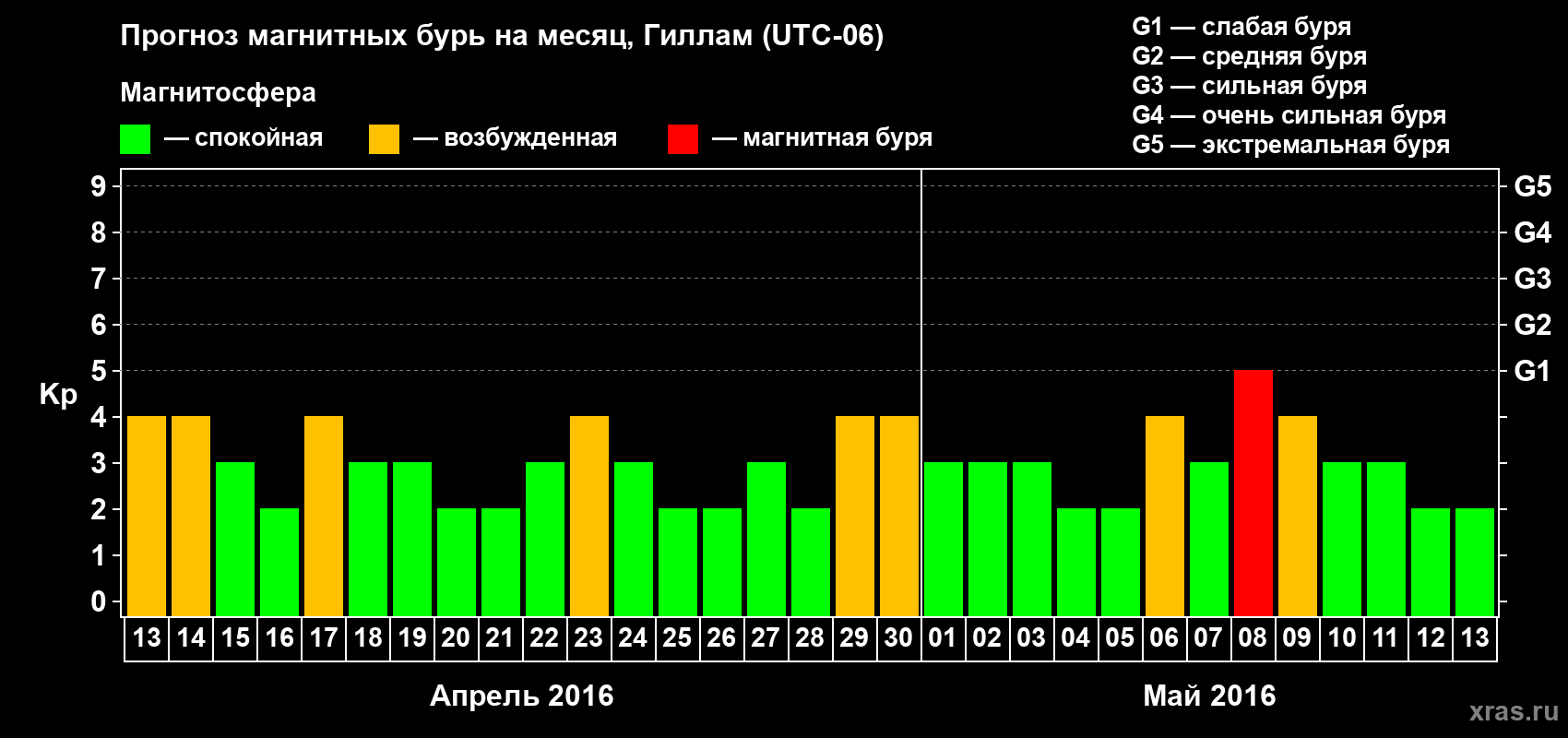 Прогноз максимального суточного геомагнитного индекса Kp на <b>1 месяц</b> (31 день) <b>с 13 апреля по 13 мая 2016 г</b>